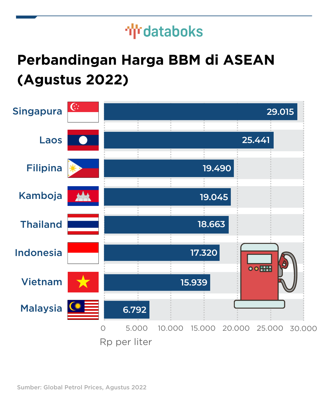 Perbandingan Harga BBM Indonesia dengan Negara ASEAN