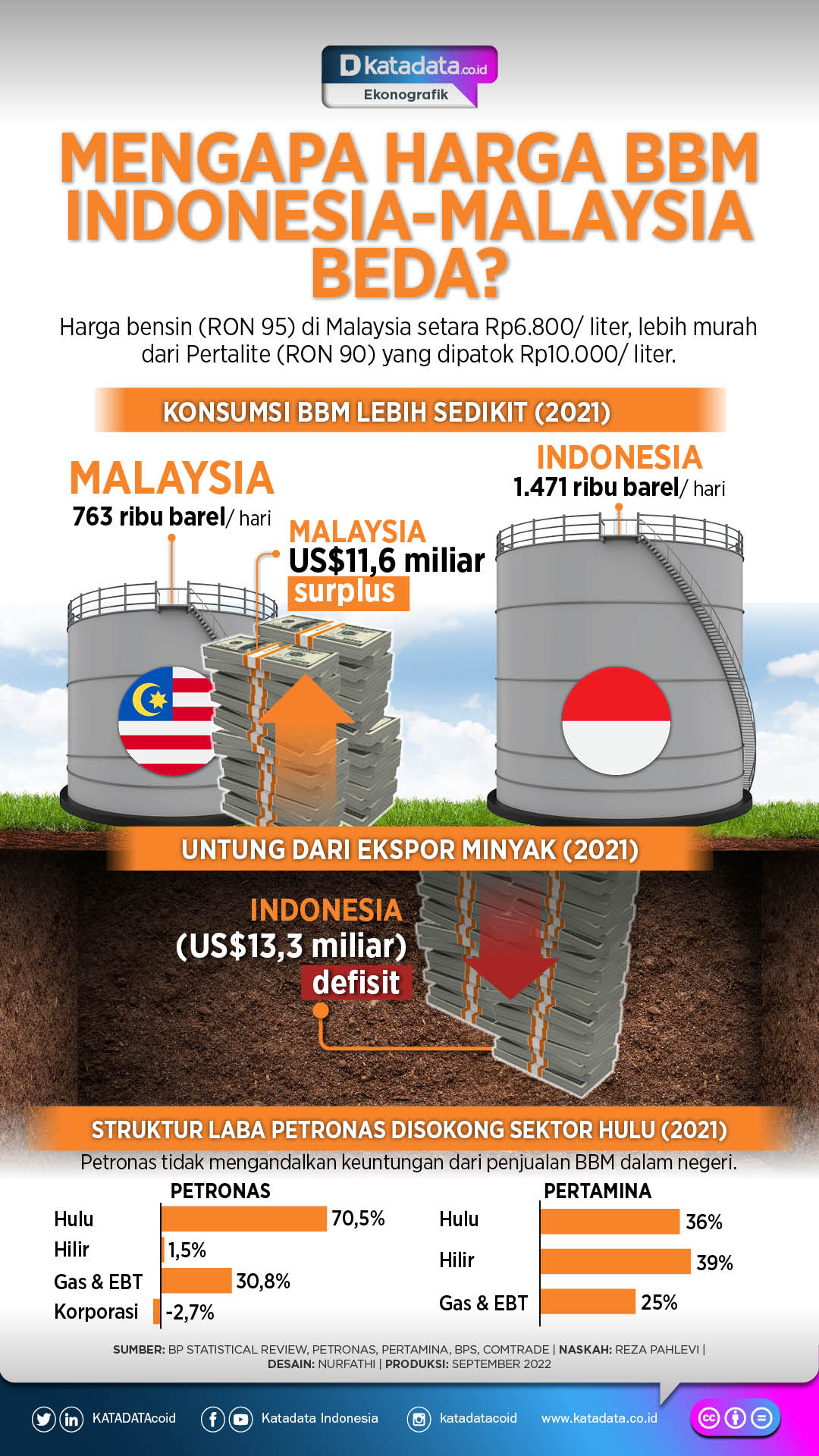 Infografik_Mengapa harga bbm di Indonesia dan Malaysia beda