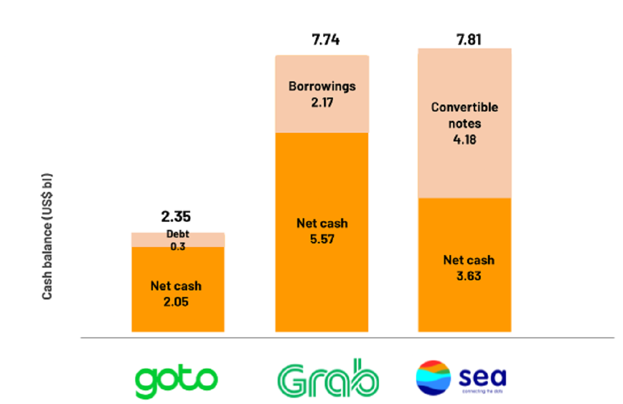 Perbandingan cash balance GoTo, Grab, Sea Ltd