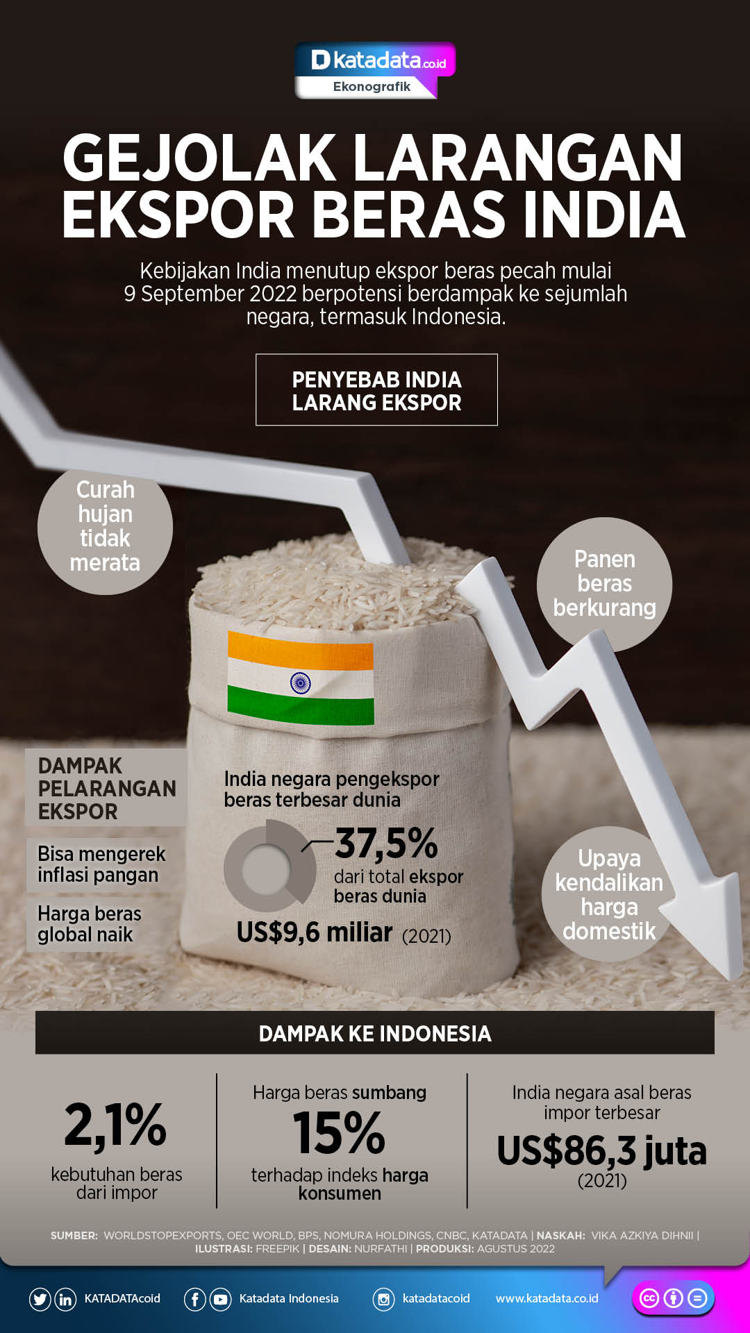 Infografik_Gejolak Larangan Ekspor Beras India