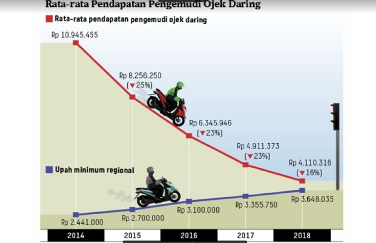 Pendapatan pengemudi ojek online selama 2014 - 2018