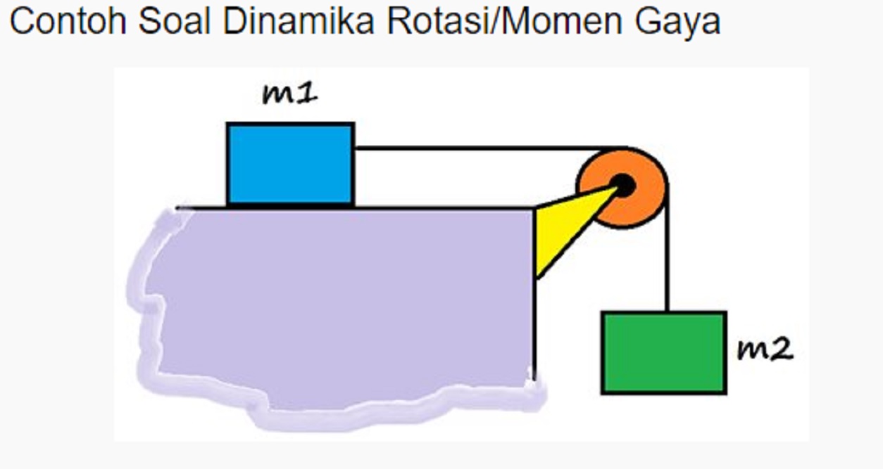 Rumus Dinamika Rotasi Dan Pembahasan Soal Halaman 2 - Nasional Katadata ...