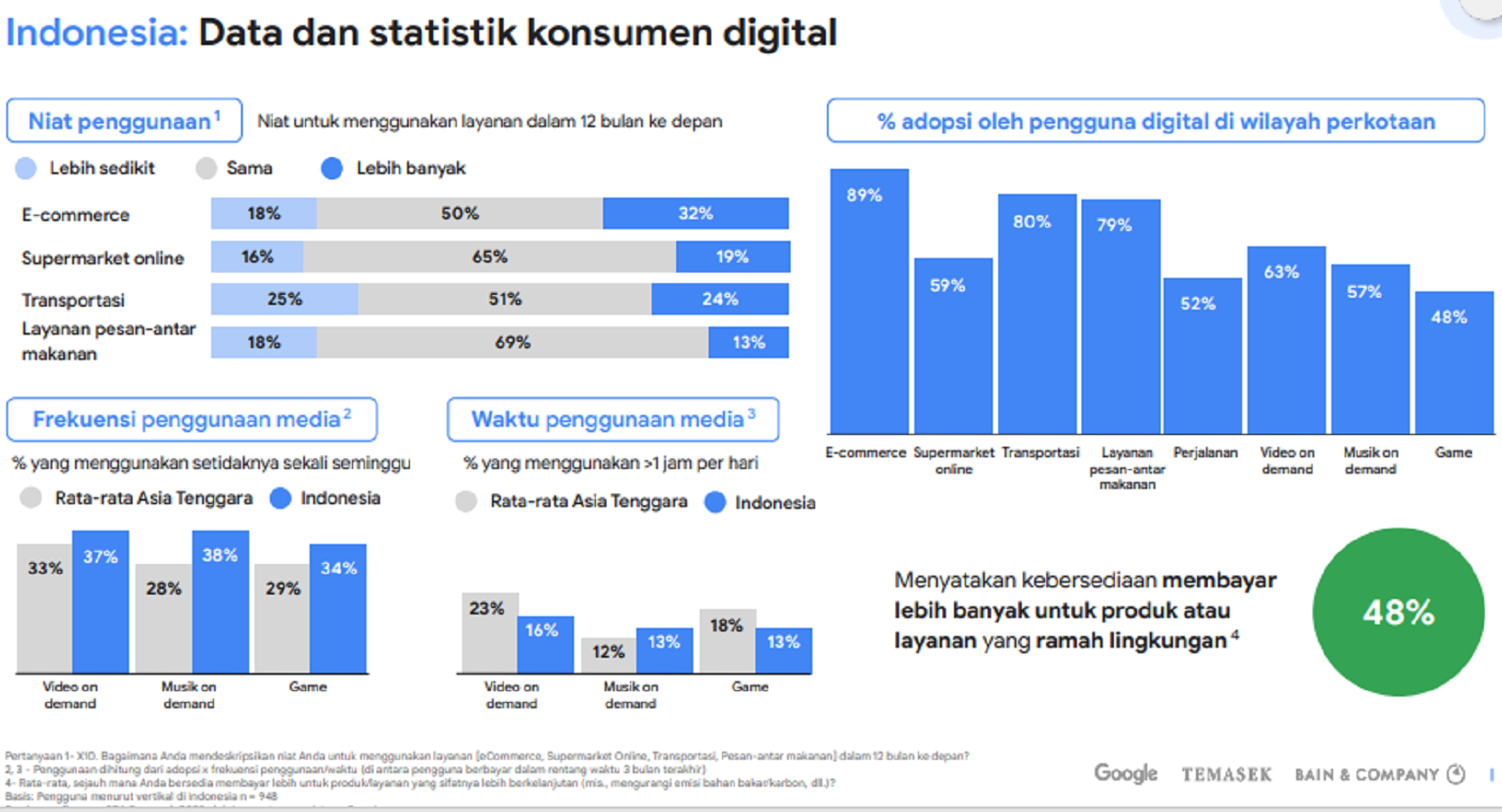 Proyeksi jumlah pengguna media digital dan e-commerce di Indonesia