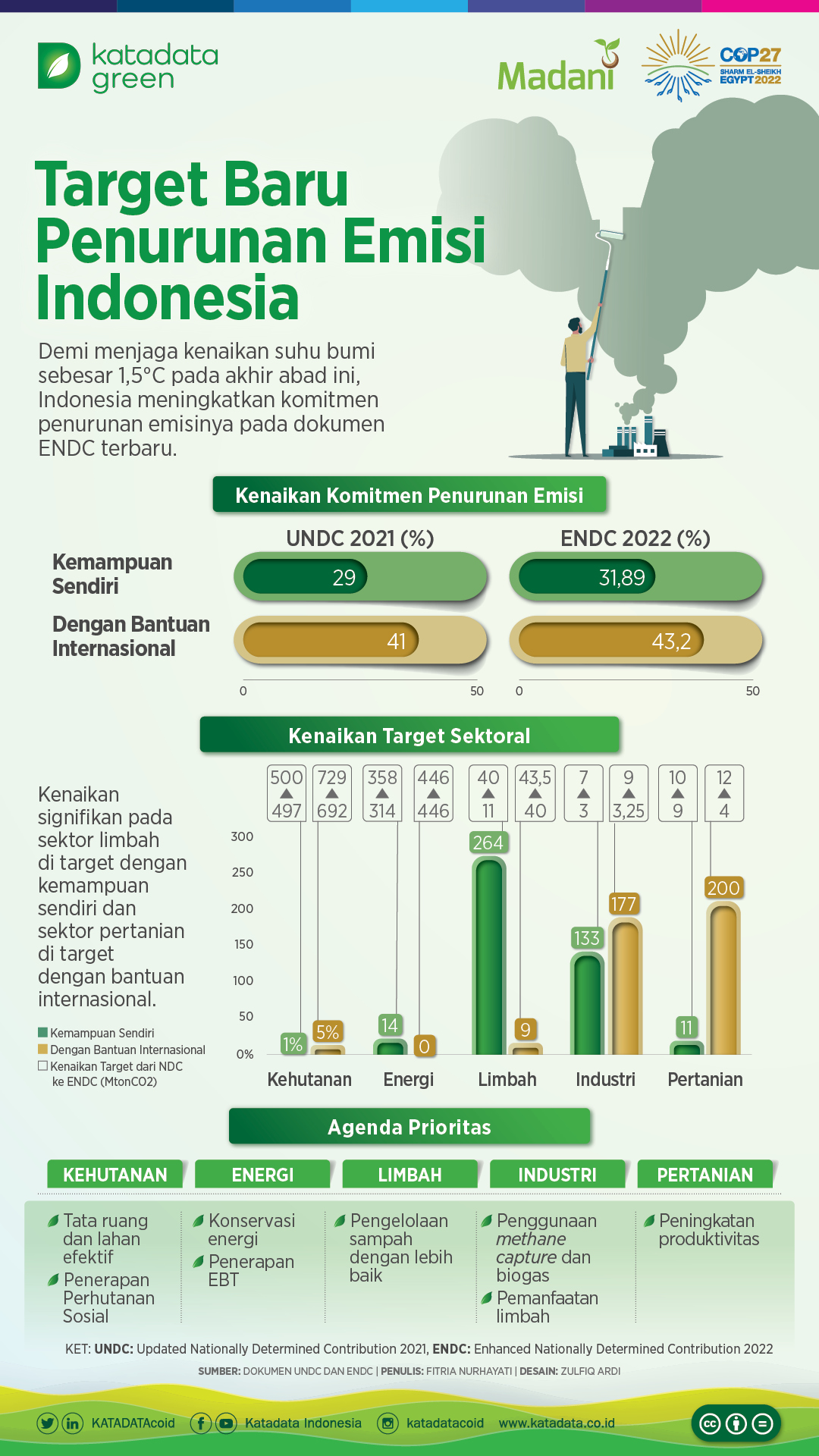 Target Baru Penurunan Emisi Indonesia