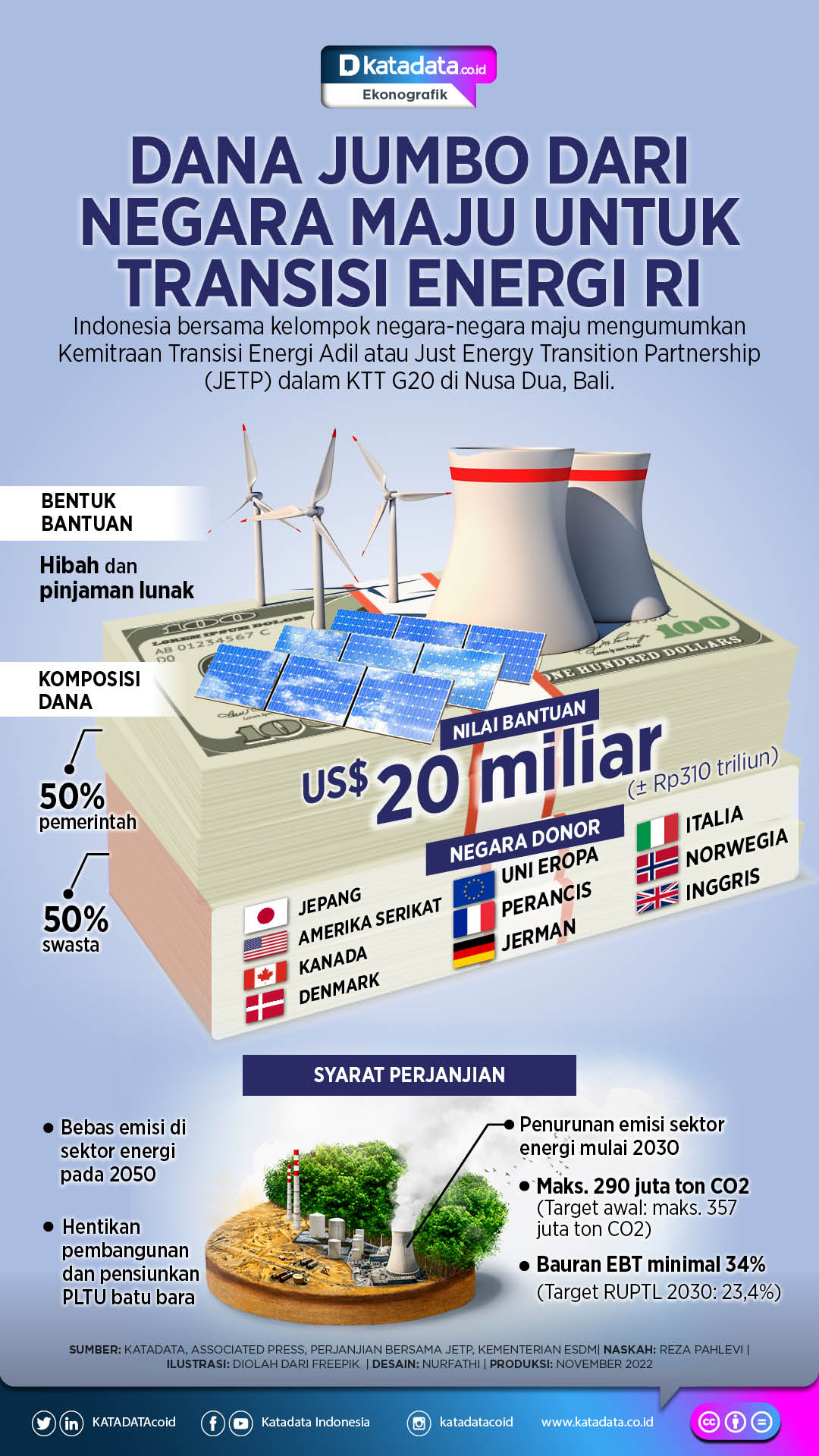 Infografik_Dana Jumbo dari Negara Maju untuk Transisi Energi RI