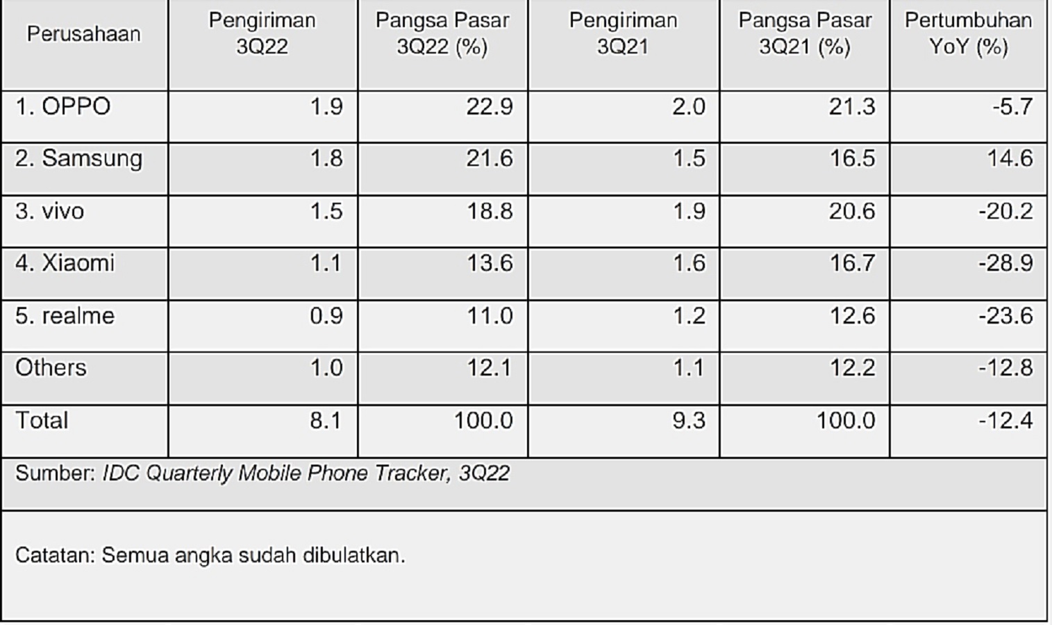 Pengiriman ponsel pintar di Indonesia pada kuartal III 2022 (dalam juta)