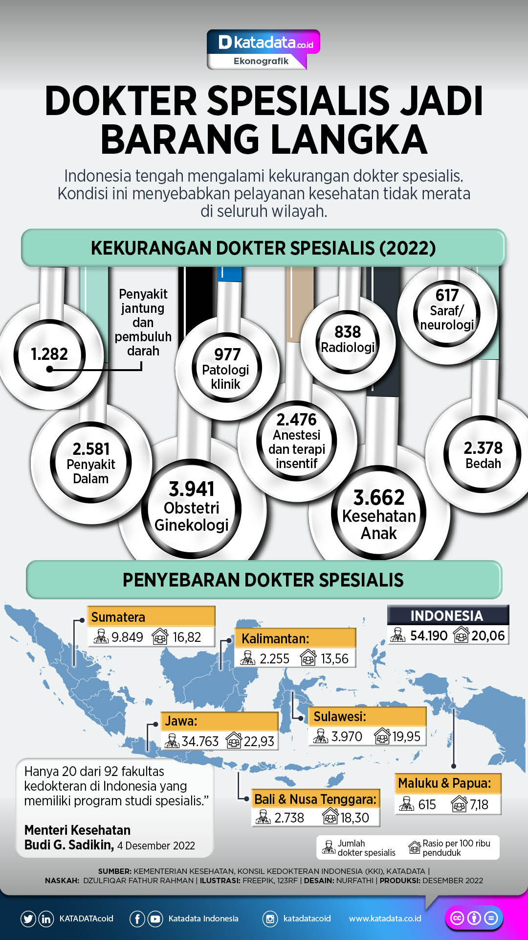Infografik_Dokter Spesialis Jadi Barang Langka