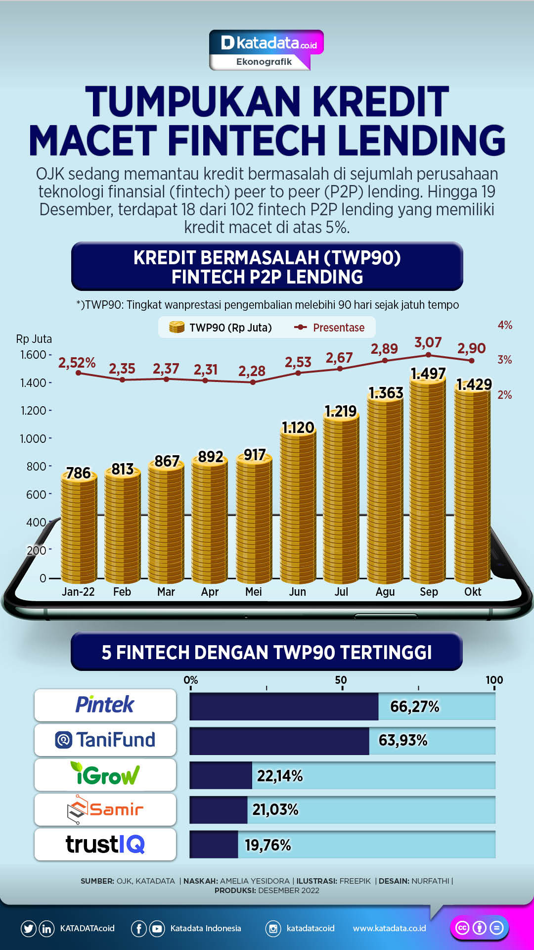 Infografik_Tumpukan Kredit Macet Fintech Lending