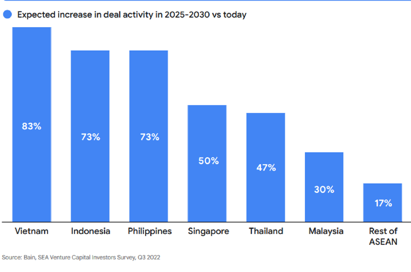 Perkiraan pertumbuhan pendanaan ke startup Asia Tenggara