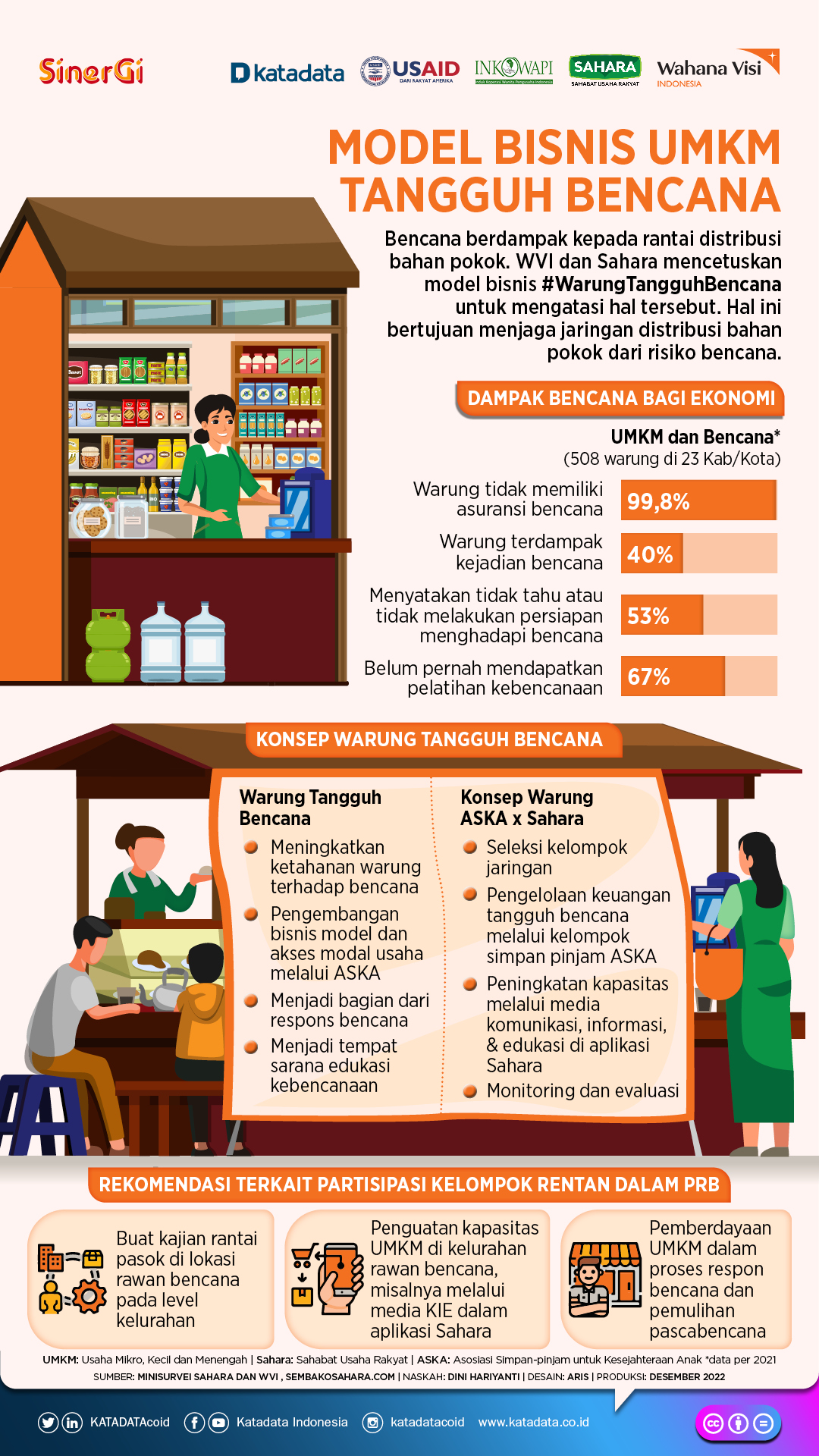 Model Bisnis UMKM Tangguh Bencana