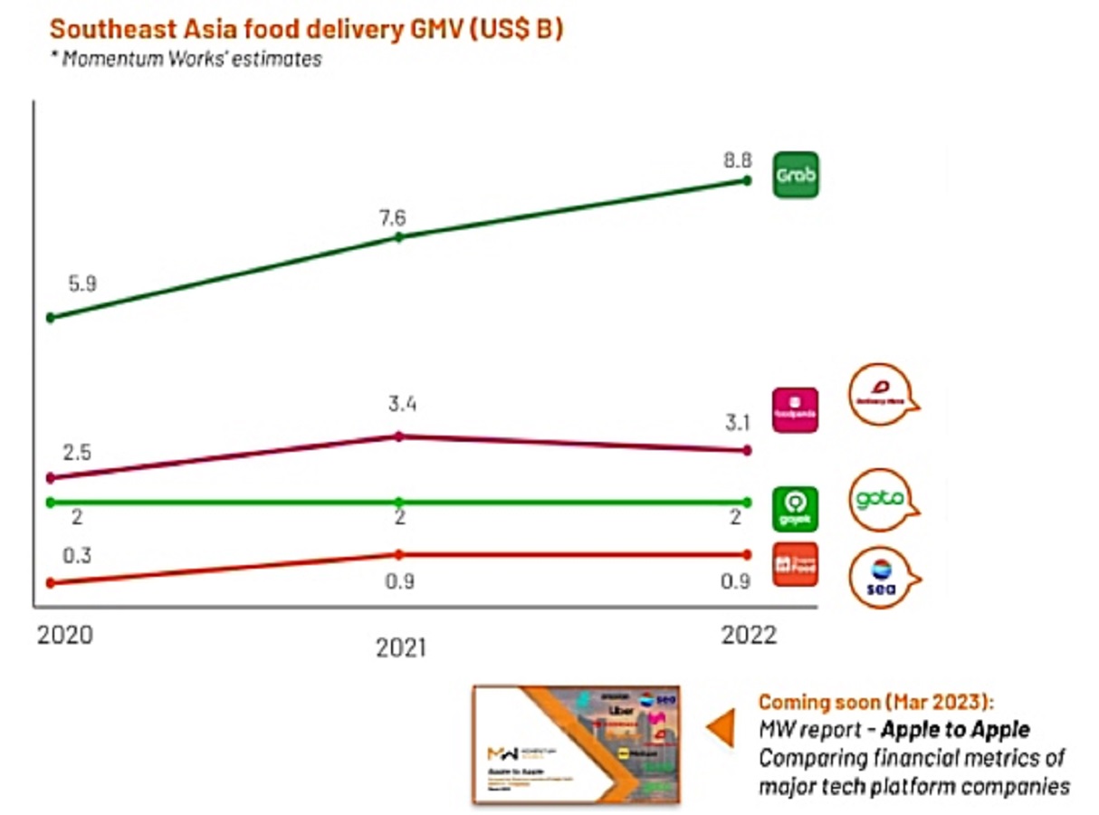 GMV GrabFood, GoFood hingga ShopeeFood di Asia Tenggara selama 2020 - 2022