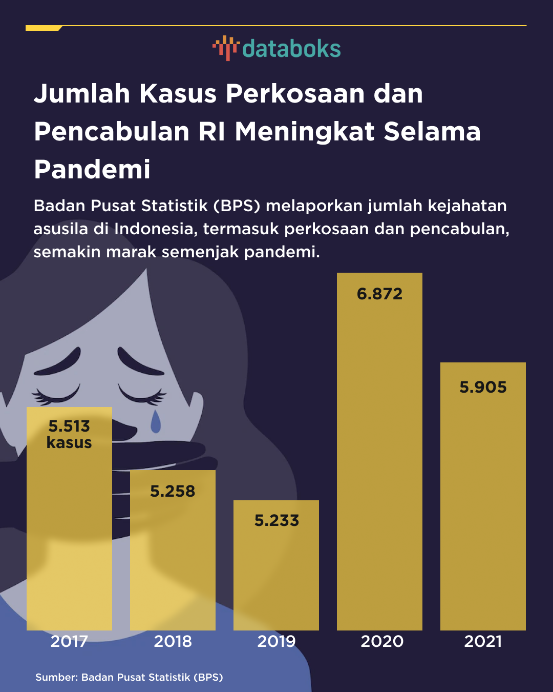 Jumlah Kasus Perkosaan dan Pencabulan RI Meningkat Semenjak Pandemi