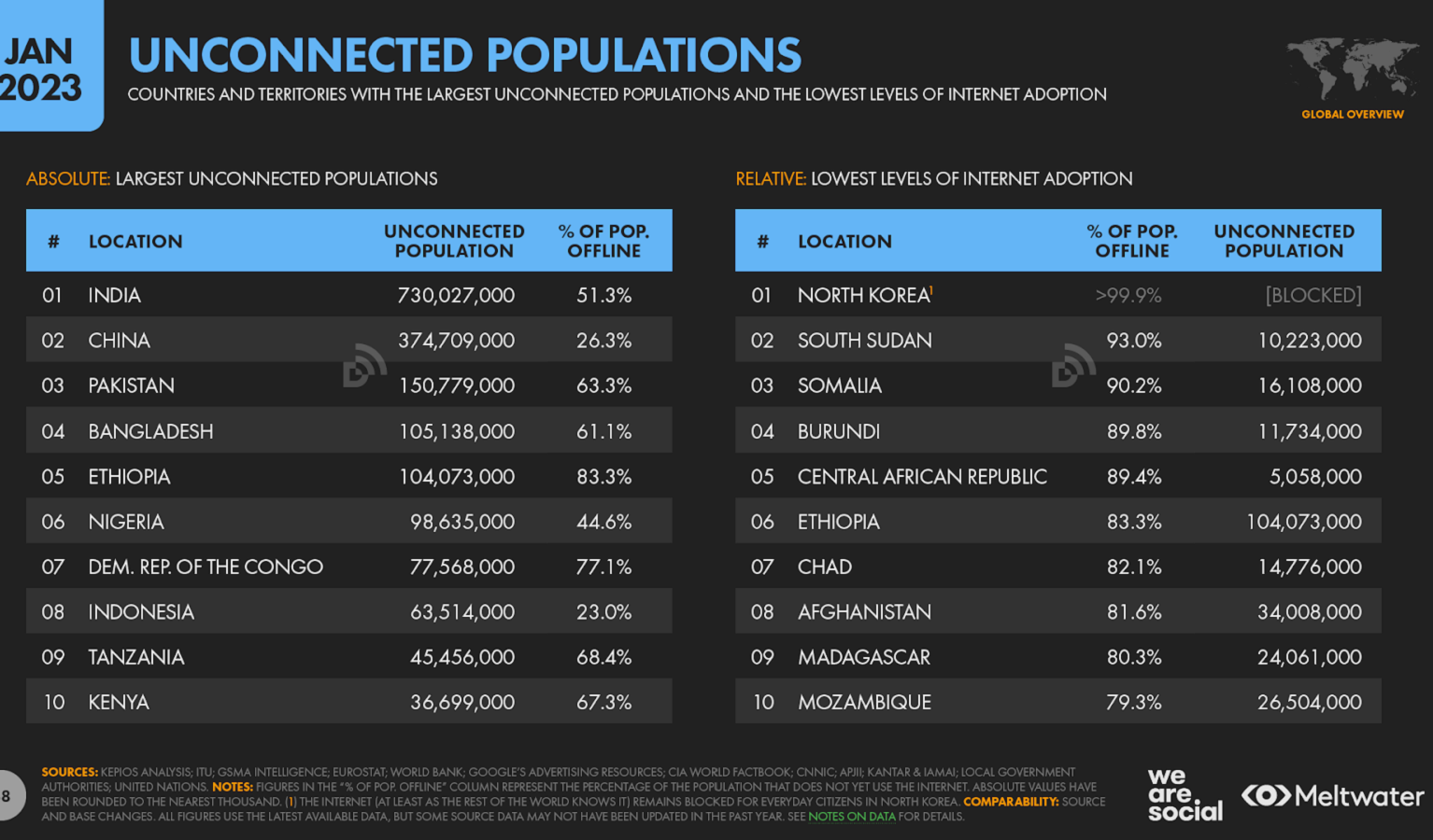 Populasi yang belum terkoneksi internet