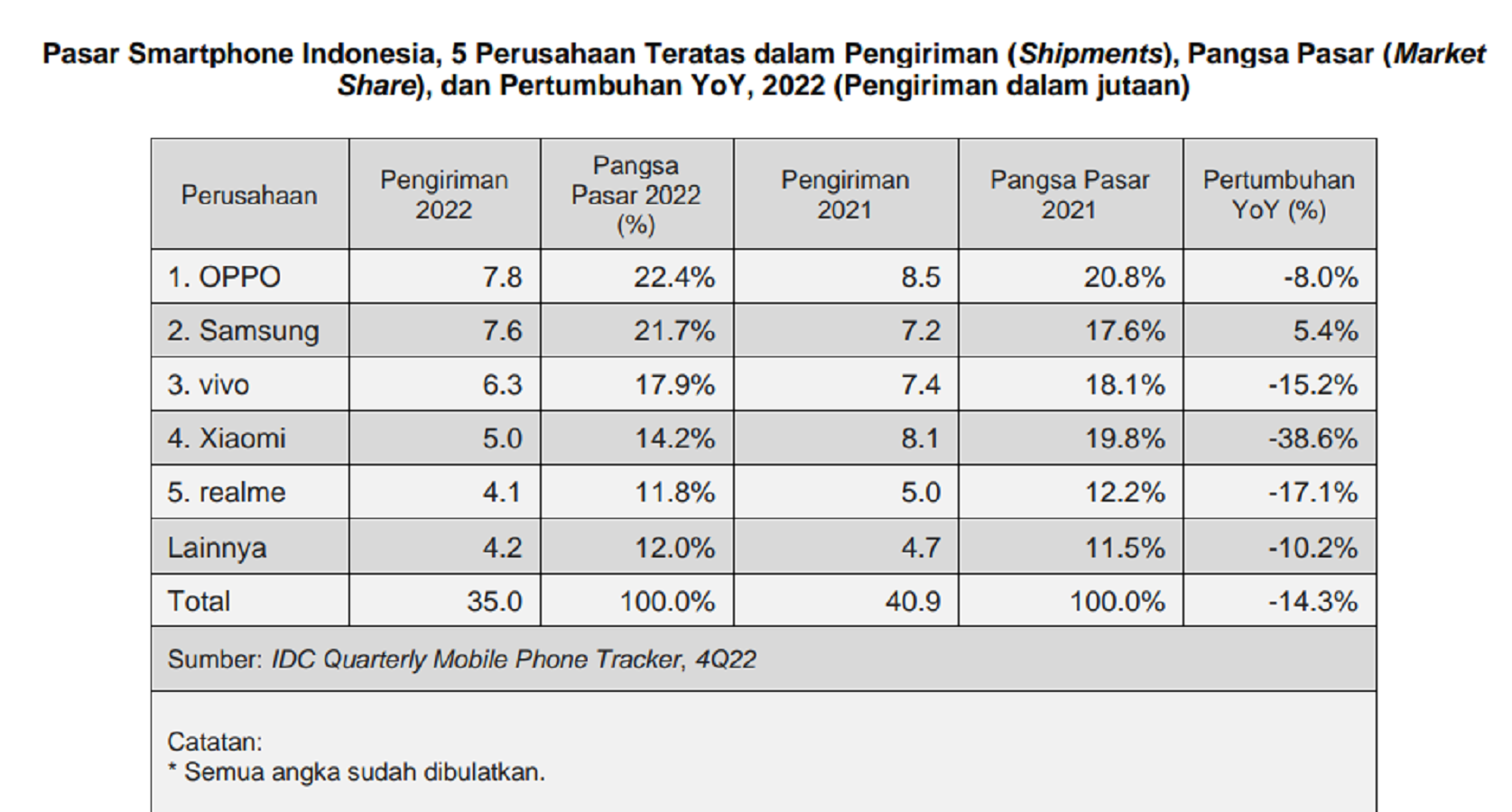 Penjualan ponsel di Indonesia pada 2022
