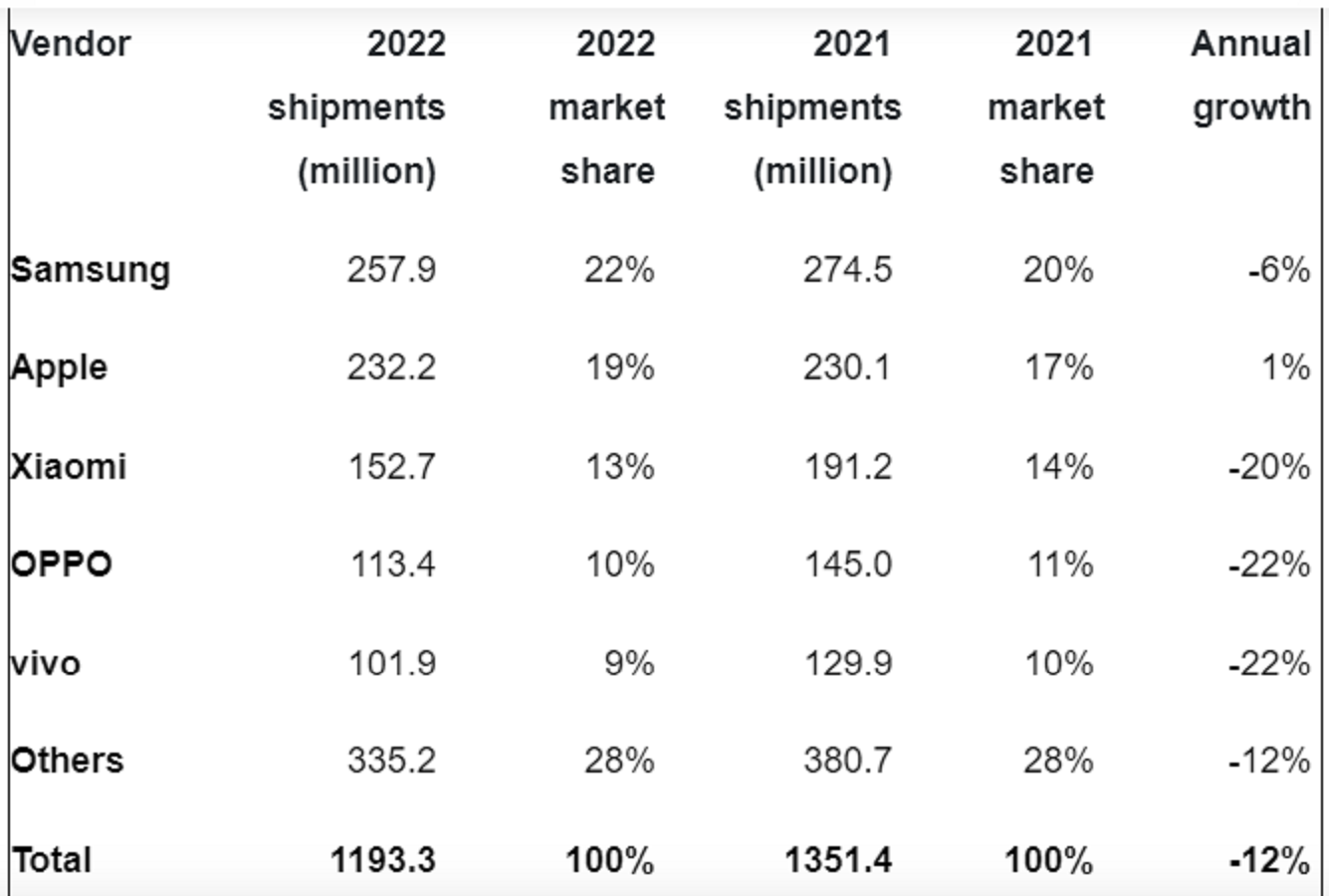 Penjualan ponsel sepanjang 2022 menurut data Canalys