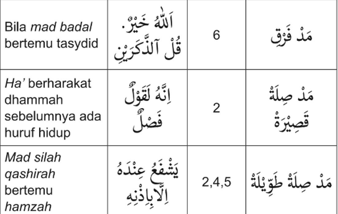 Mengenal Huruf Dan Hukum Bacaan Mad Thobii Beserta Contohnya Varia