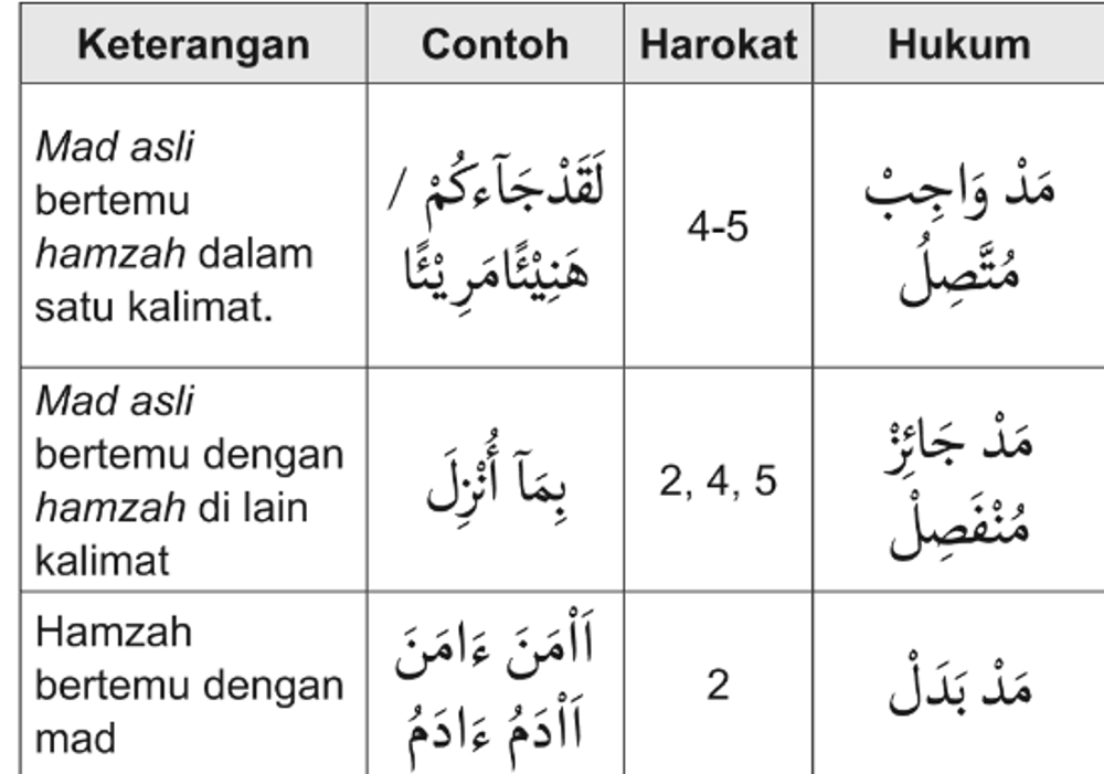 Contoh Hukum Bacaan Mad Thobi I Dalchaebi