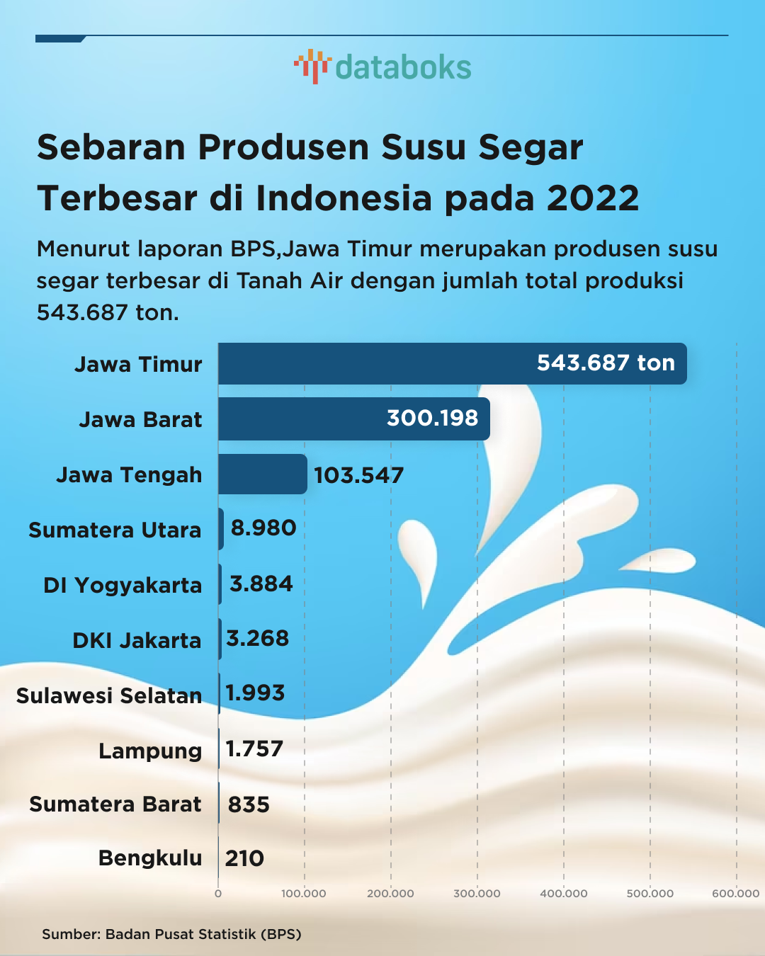 Jawa Timur, Produsen Susu Segar Terbesar di Indonesia pada 2022