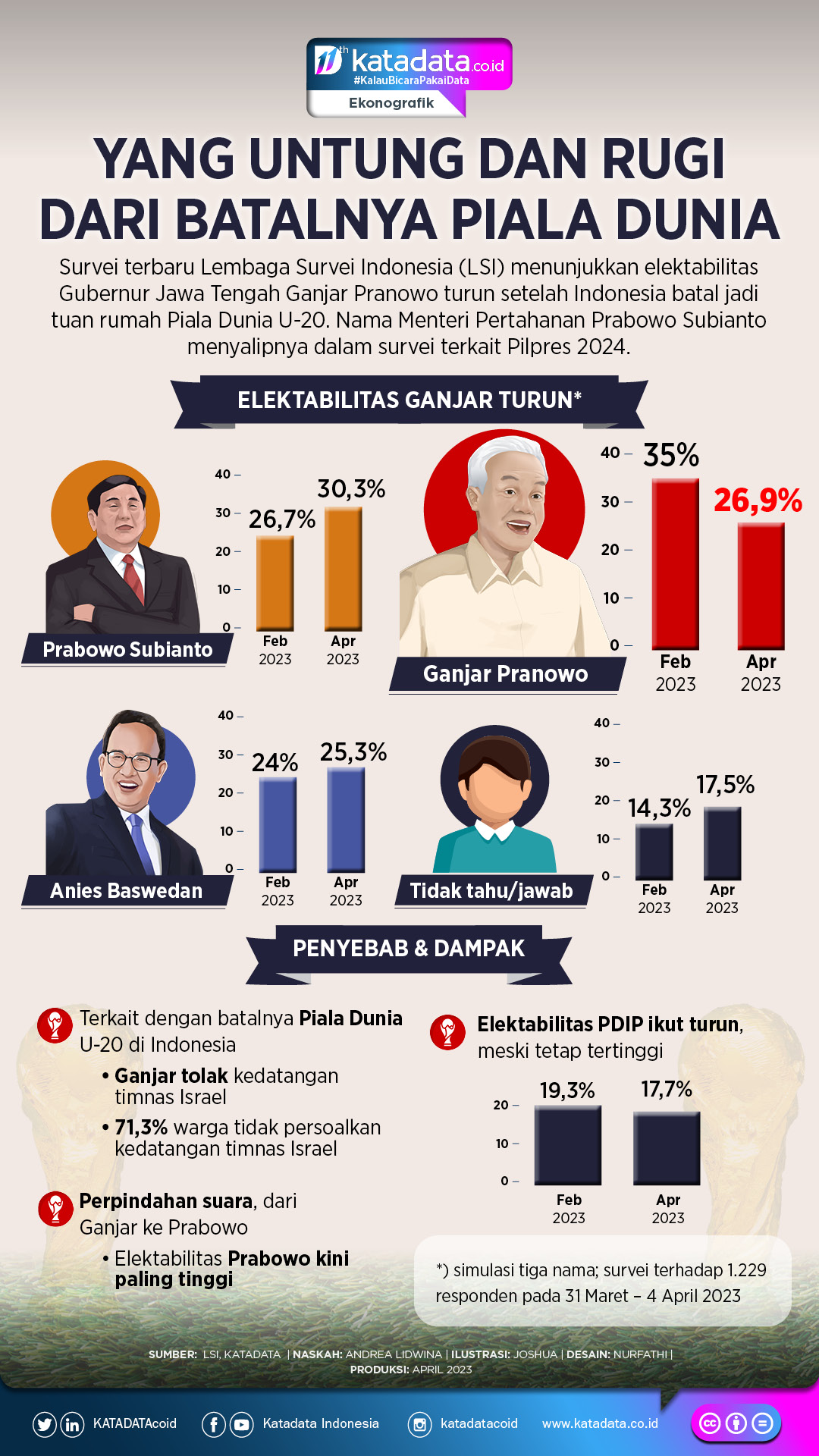 Yang Untung dan Rugi dari Batalnya Piala Dunia - Infografik Katadata.co.id
