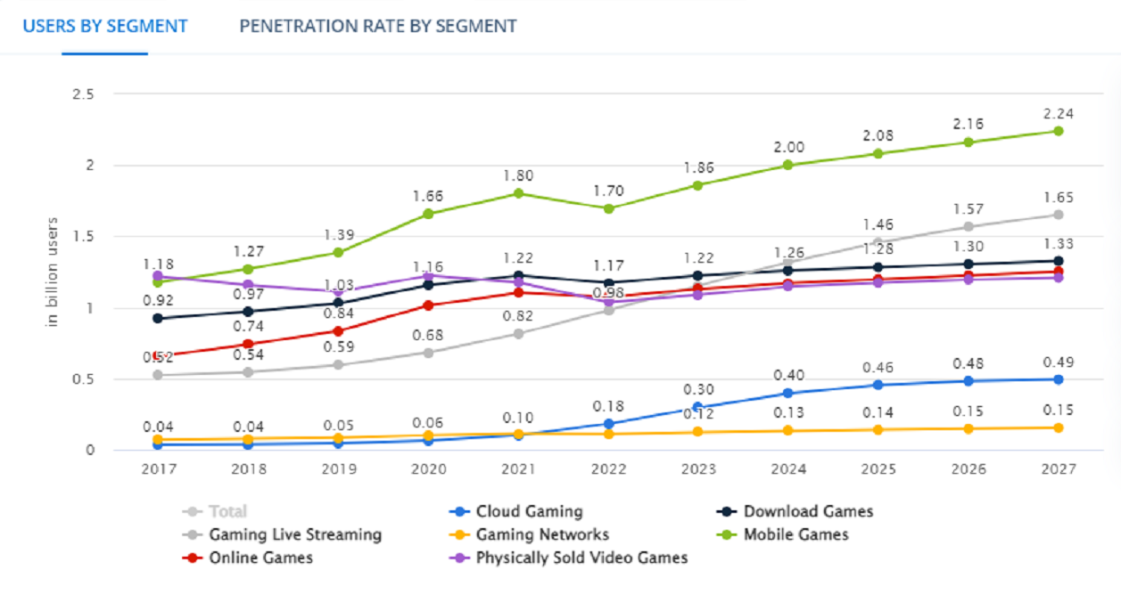 Industri Game 3_User by Segment