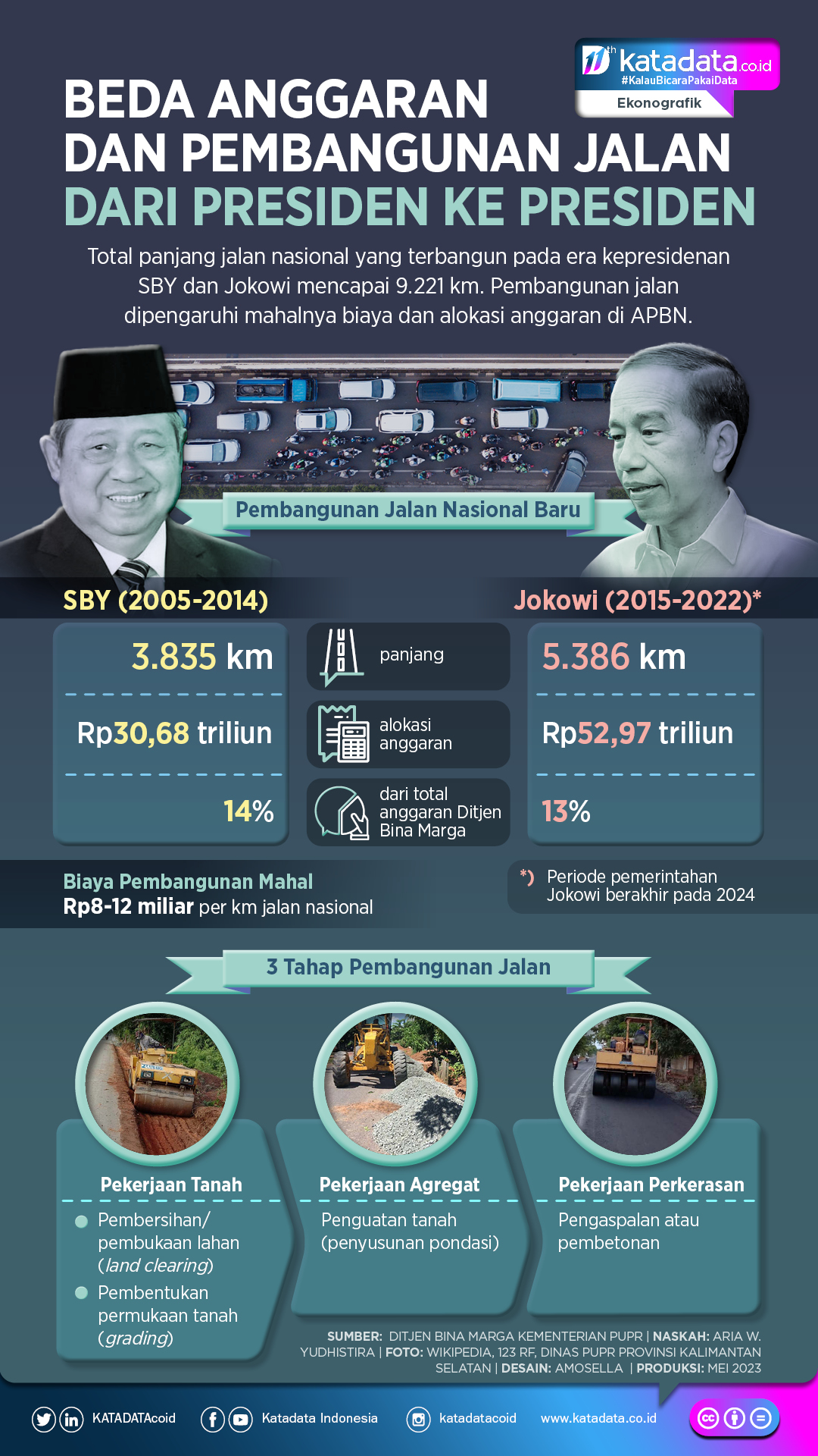 Infografik_Beda anggaran dan pembanguna jalan dari presiden ke presiden