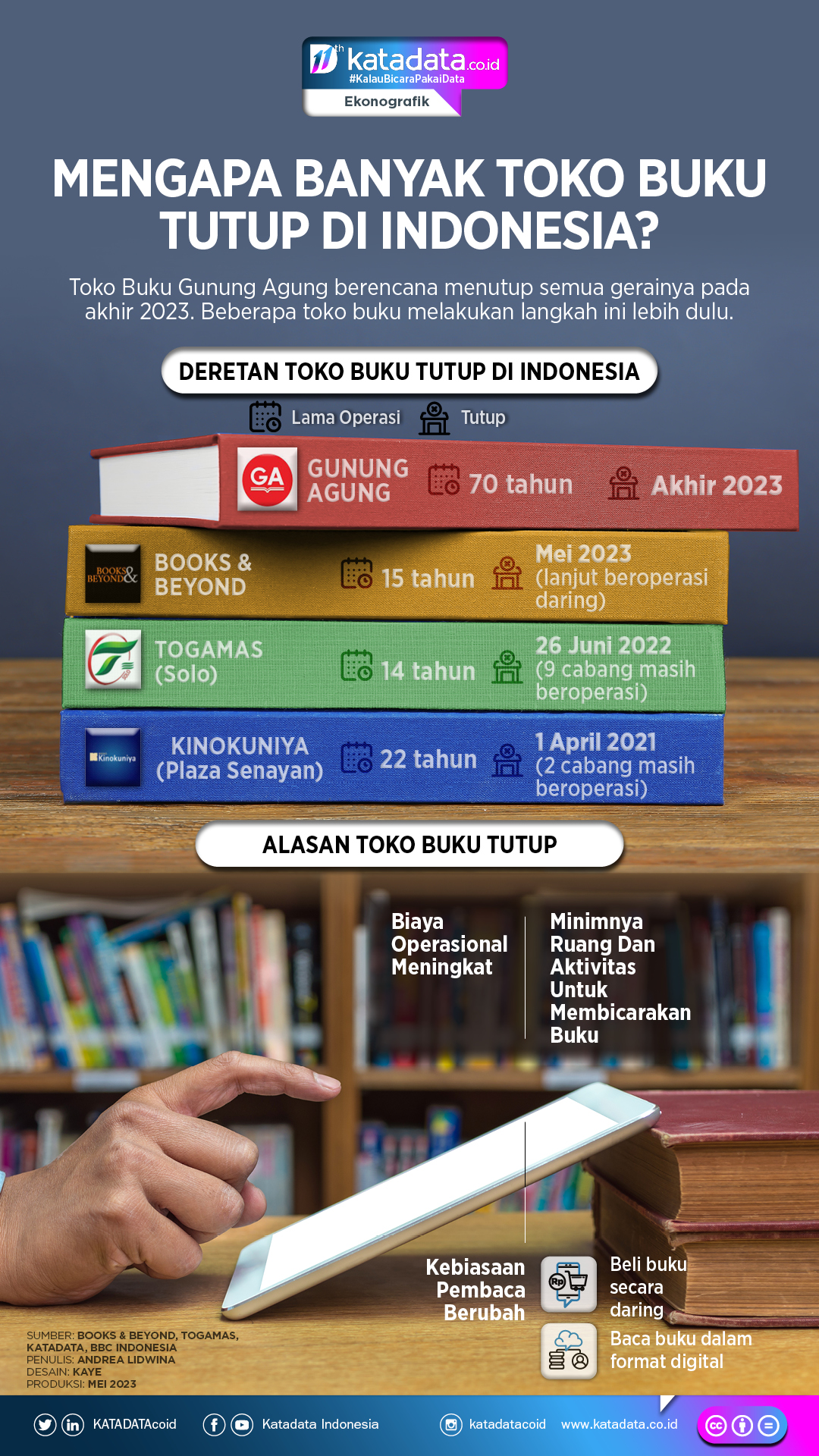 INFOGRAFIK - Mengapa Banyak Toko Buku Tutup di Indonesia?
