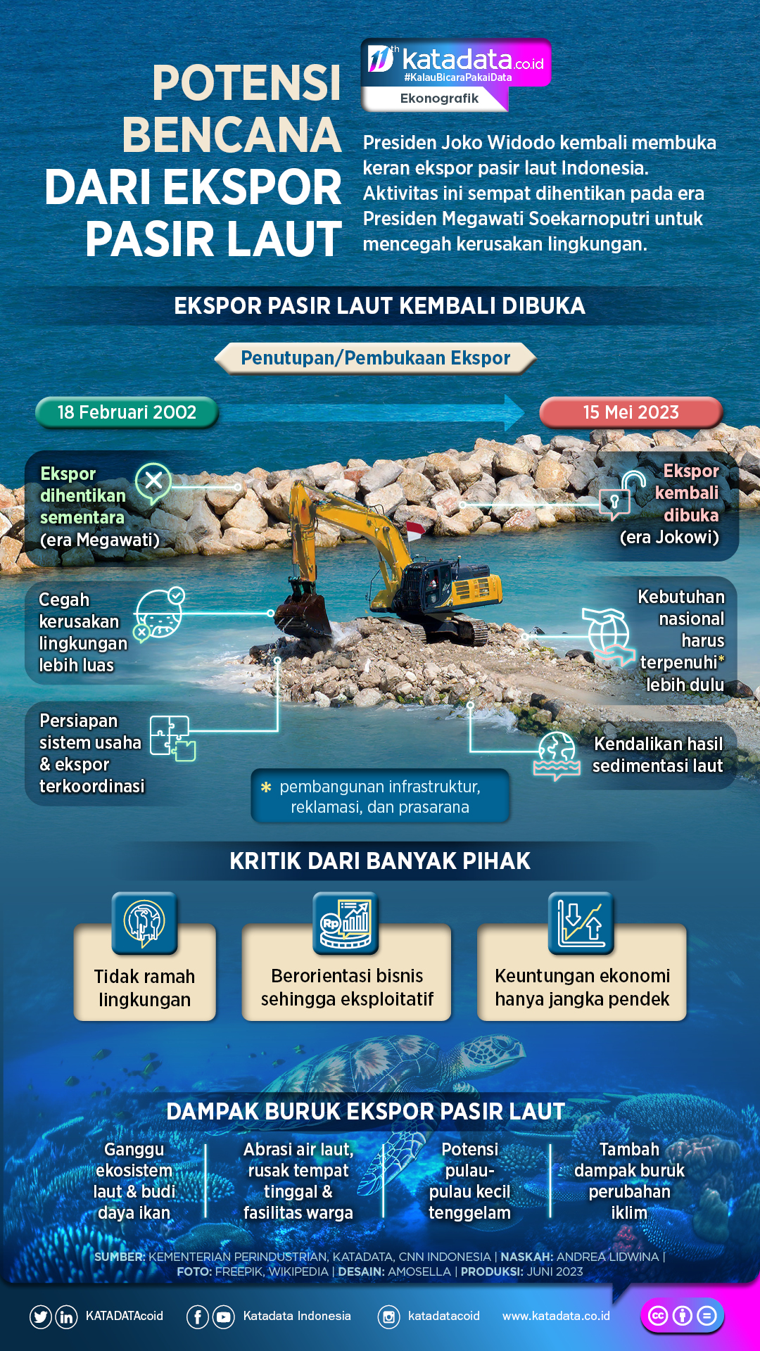 INFOGRAFIK - Potensi Bencana dari Ekspor Pasir Laut