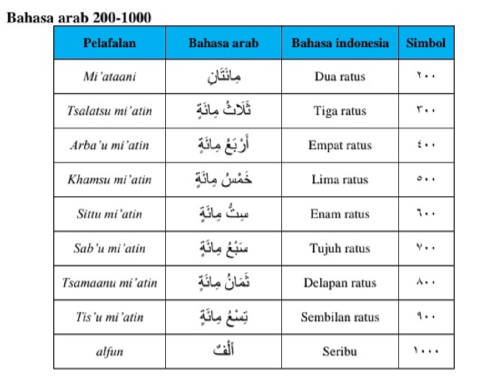 Cara Membaca Penulisan Angka Arab 1 sampai 1000 - Varia Katadata.co.id