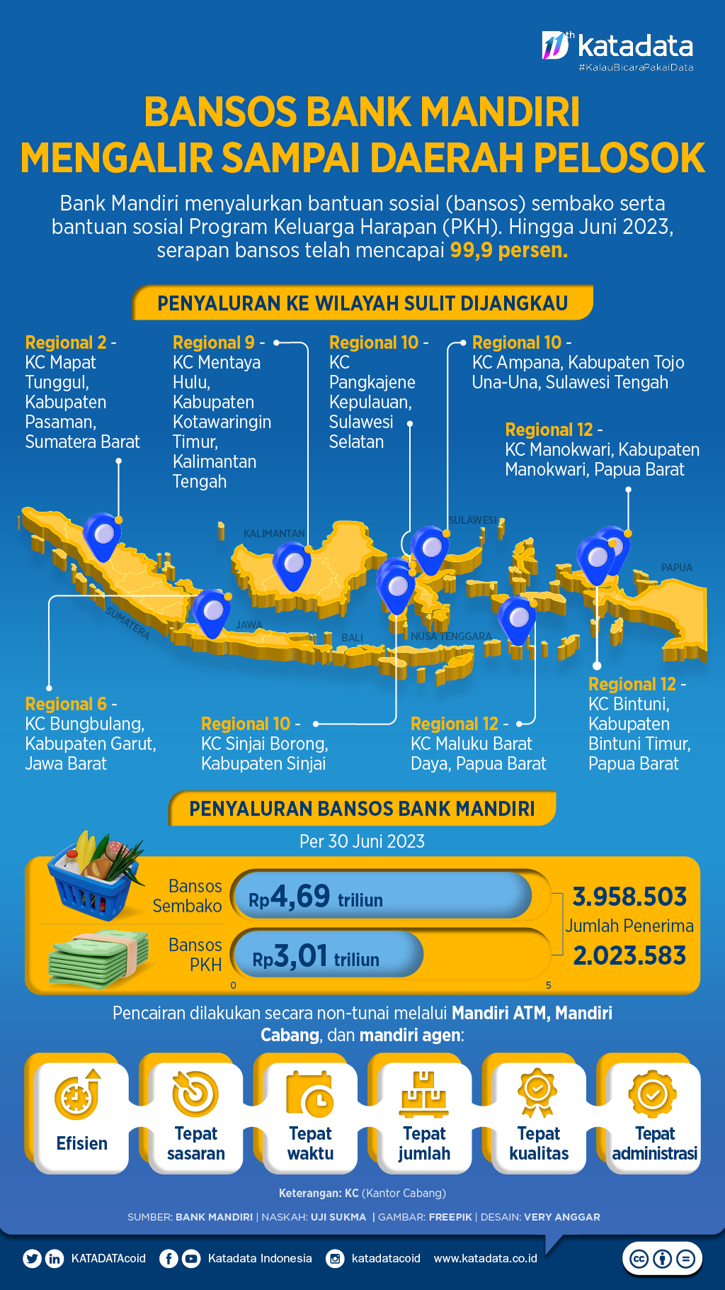 Bansos yang disalurkan Bank Mandiri terserap sampai ke daerah pelosok. (Juli 2023)