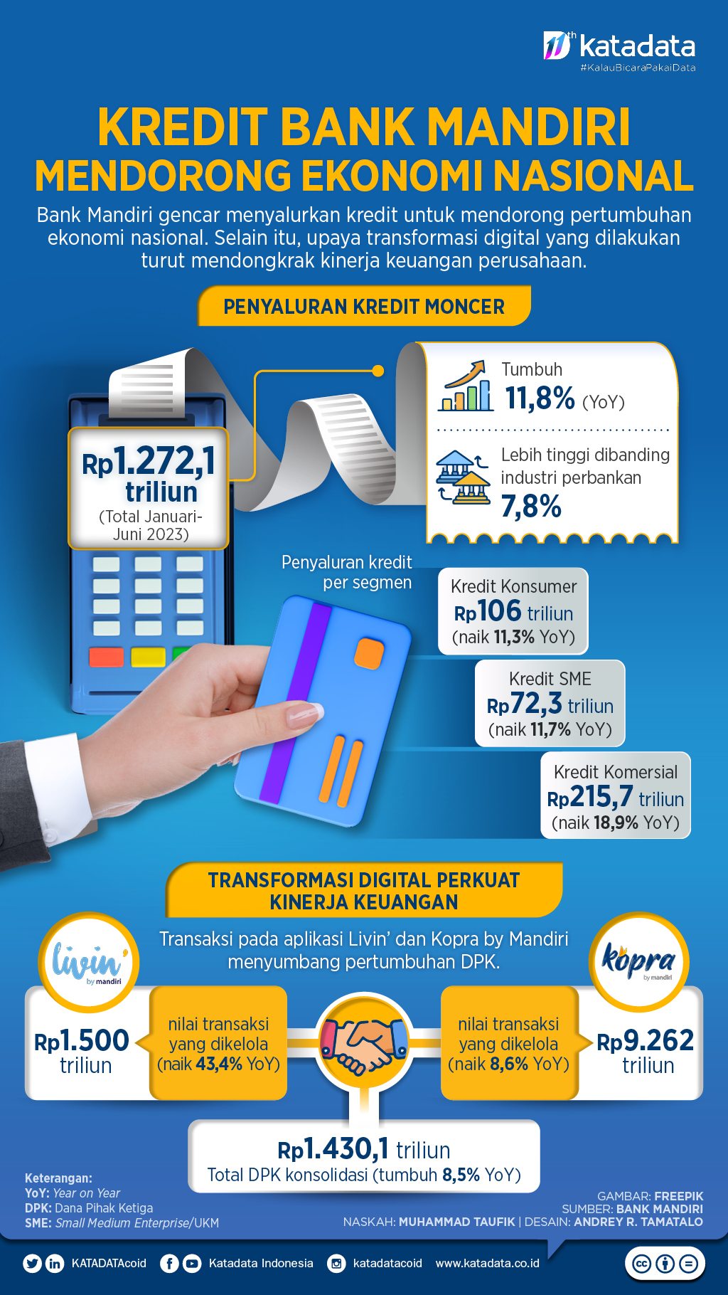 Katadata Chart Kredit Bank Mandiri untuk Mendorong Ekonomi Nasional - Infografik ...