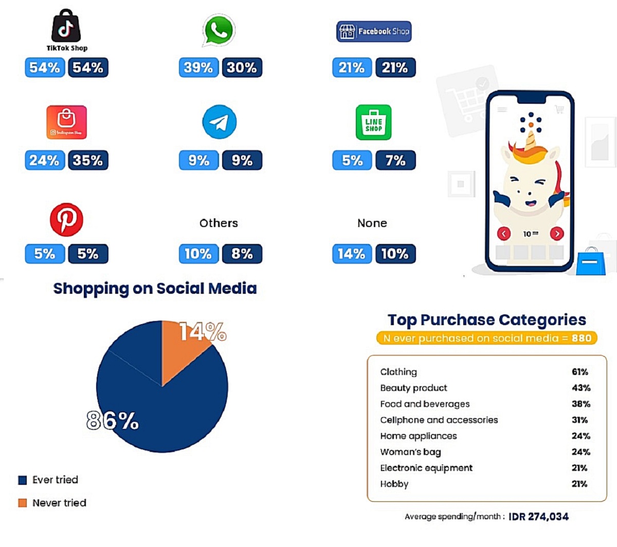 Rincian konsumen berbelanja di media sosial