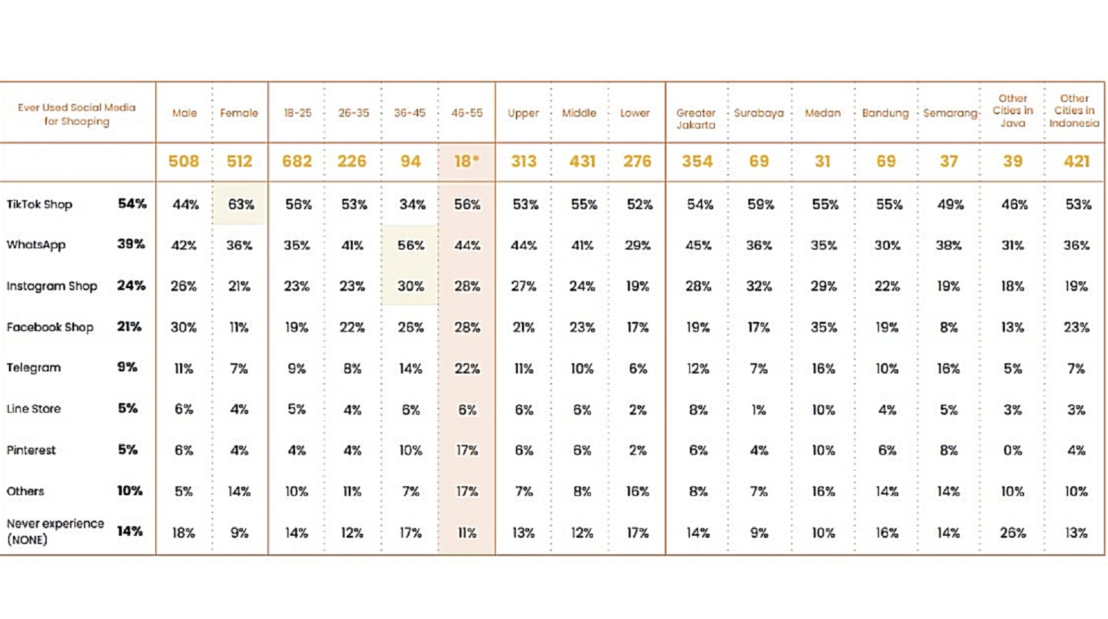 Rincian konsumen yang berbelanja di media sosial berdasarkan umur