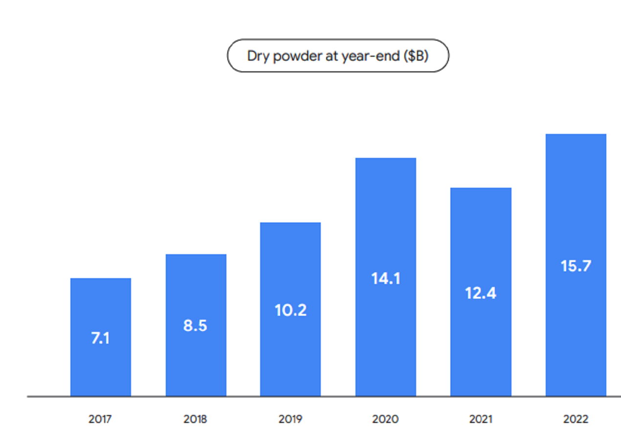 Dana yang tersedia di investor di Asia Tenggara