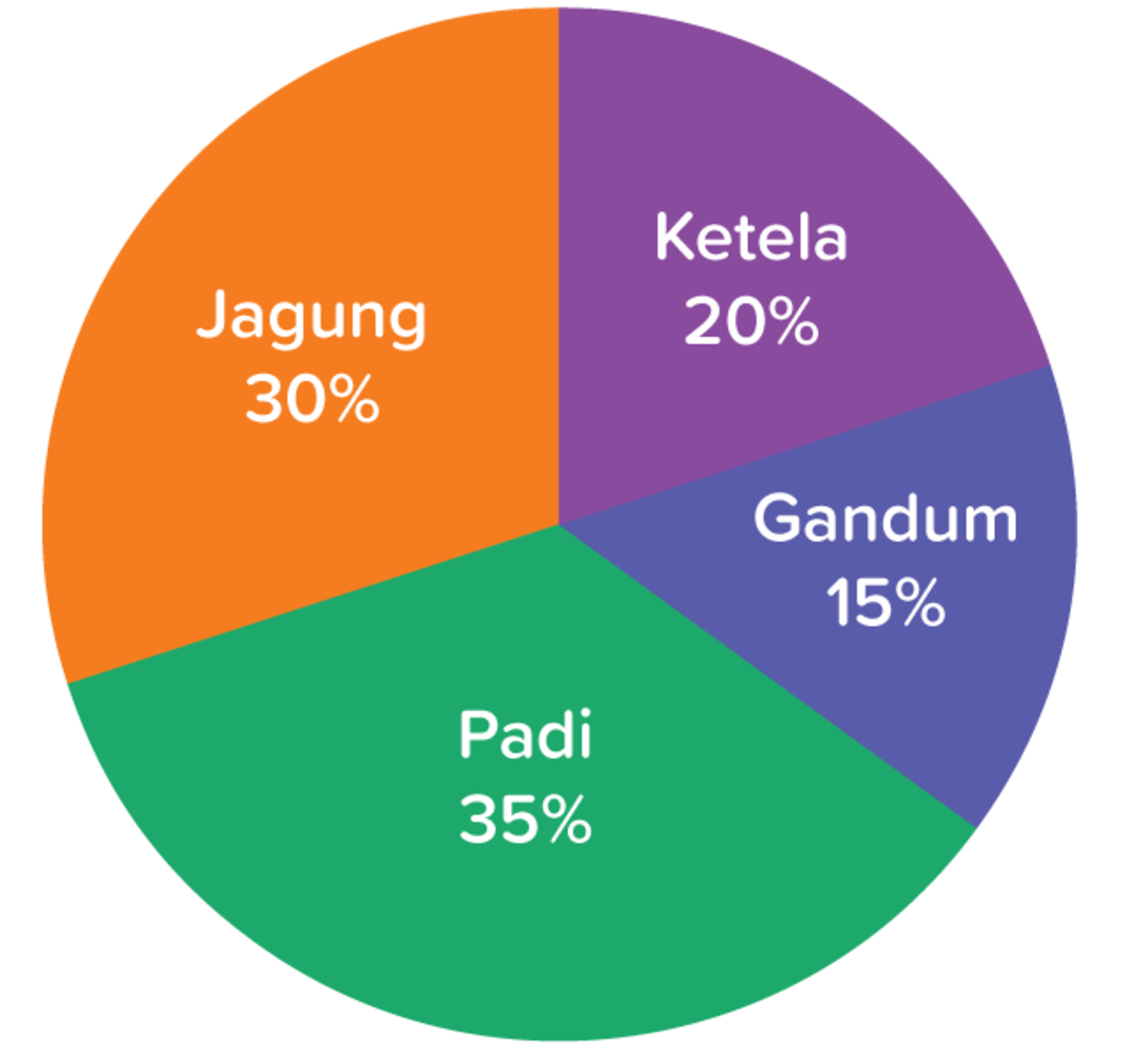 8 Contoh Soal Diagram lingkaran dan Pembahasan yang Mudah Dipahami ...