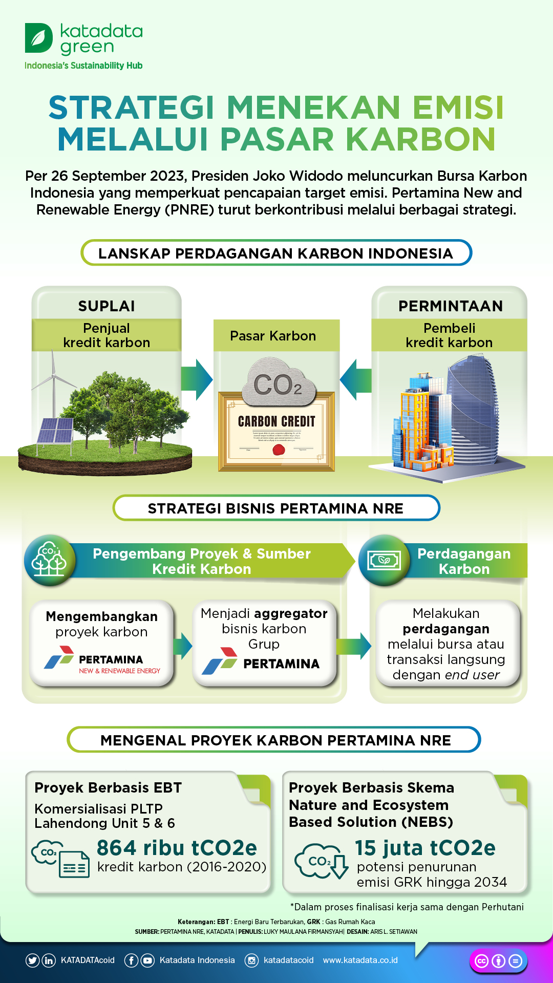 Upaya penurunan emisi nasional Indonesia