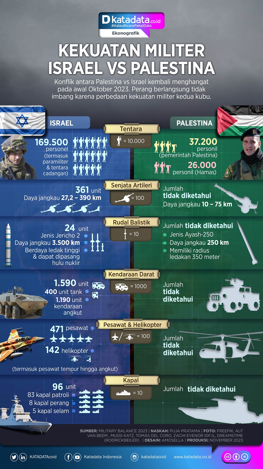 INFOGRAFIK_Perbandingan Kekuatan Militer Israel Vs Palestina