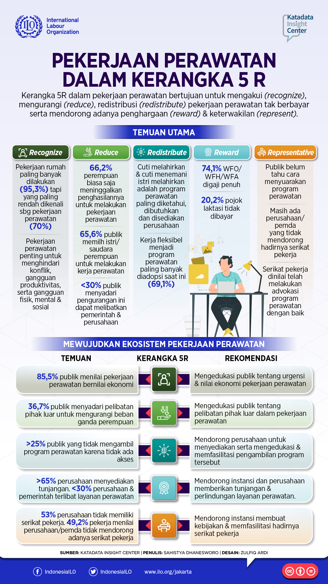 Pekerjaan Perawatan Dalam Kerangka 5R - Infografik Katadata.co.id