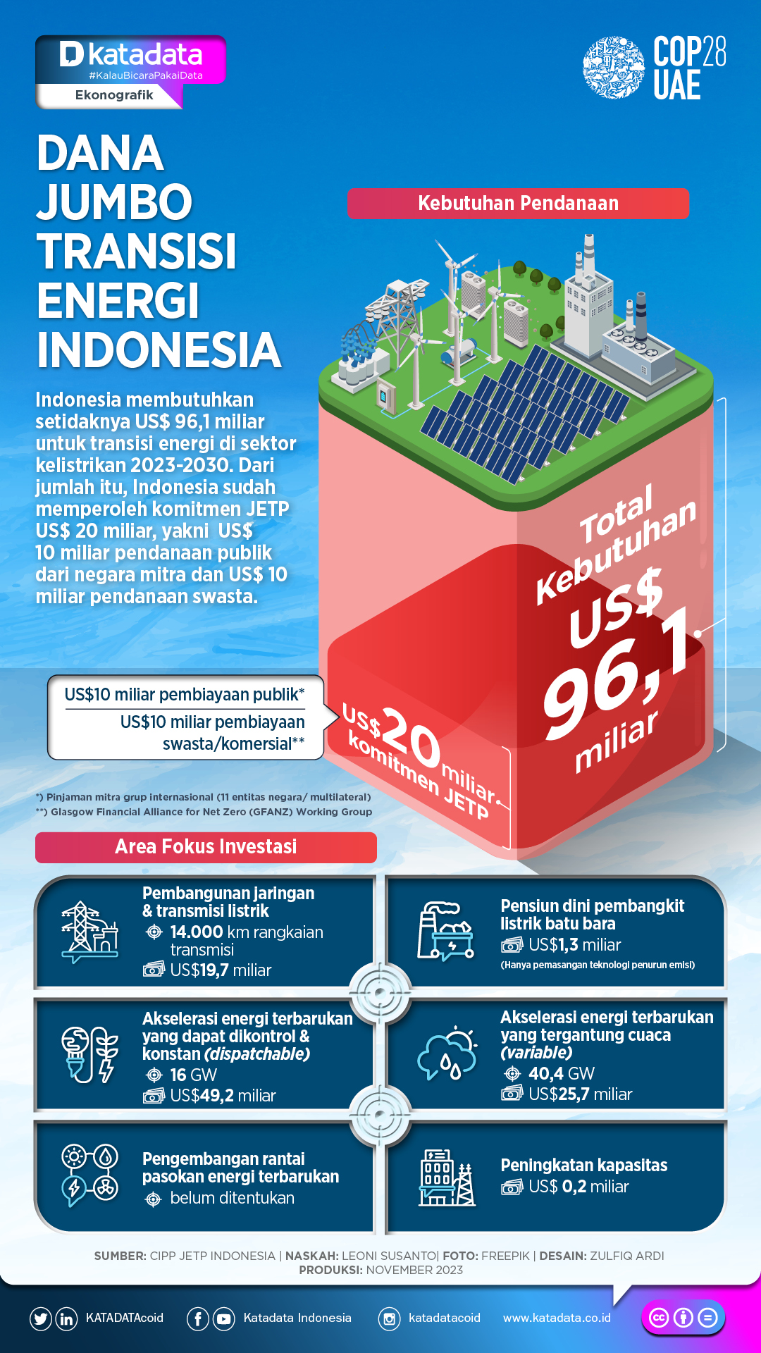 INFOGRAFIK: Dana Jumbo Transisi Energi Indonesia