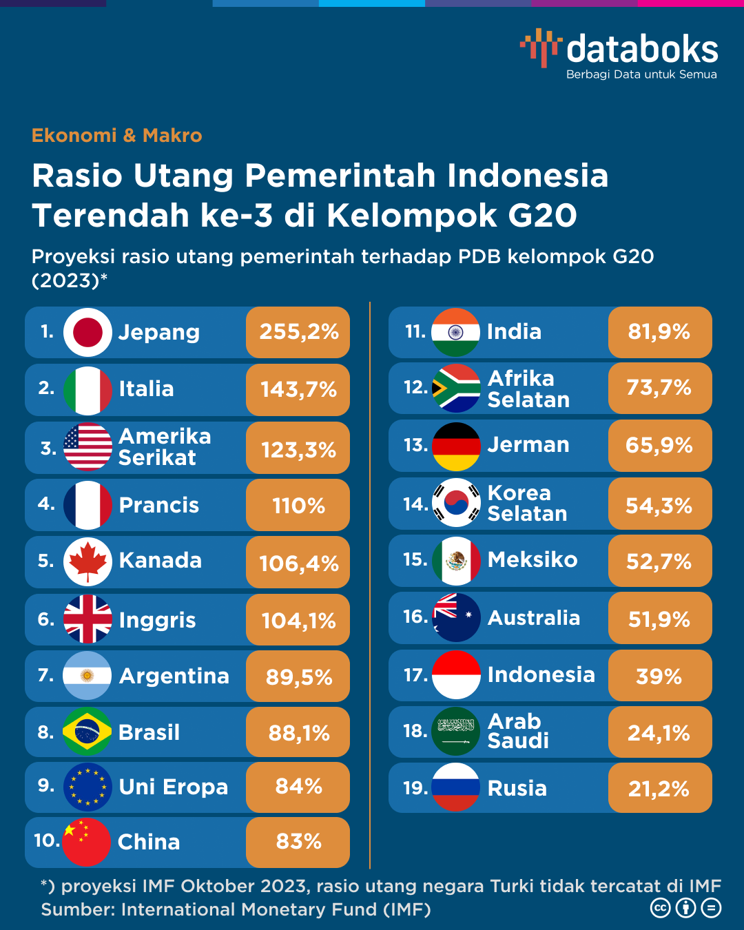 Rasio Utang Pemerintah Indonesia Terendah ke3 di Kelompok G20