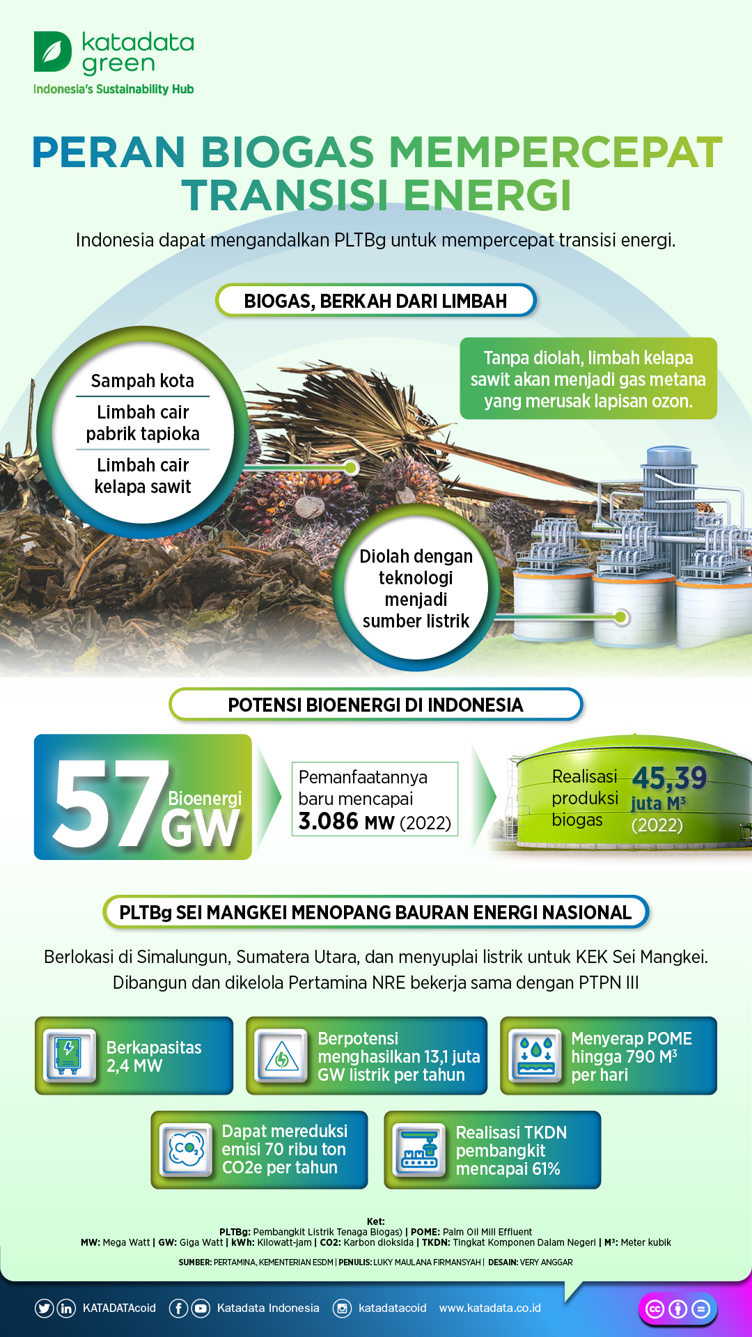 Katadata Chart Peran Biogas Mempercepat Transisi Energi - Infografik Katadata.co.id