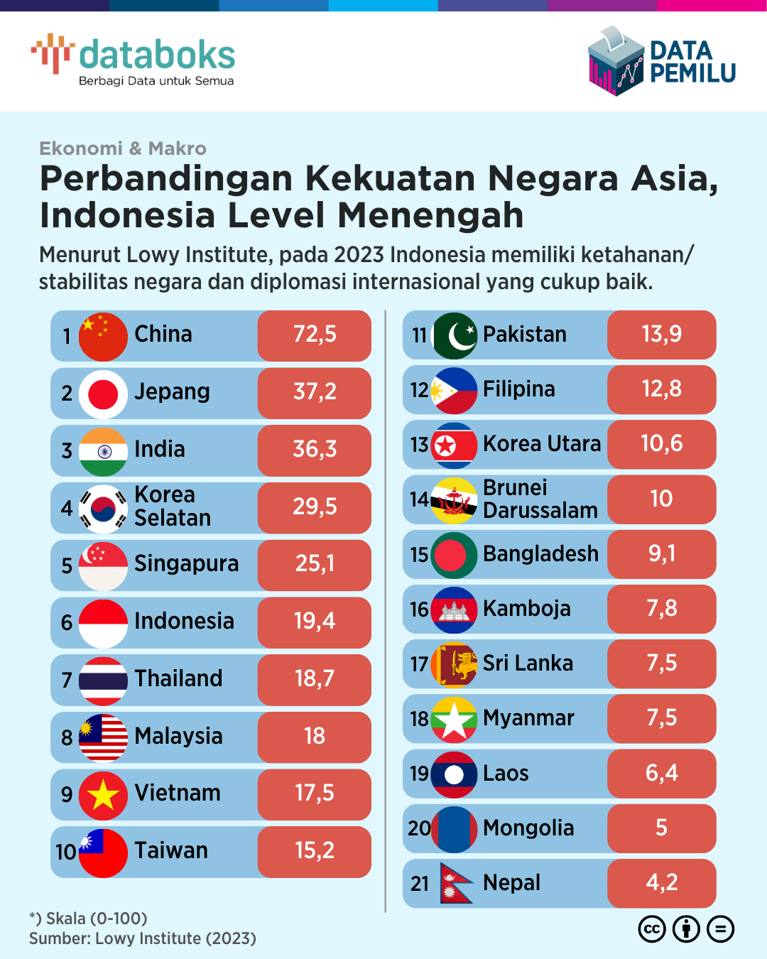Perbandingan Kekuatan Negara Asia, Indonesia Level Menengah