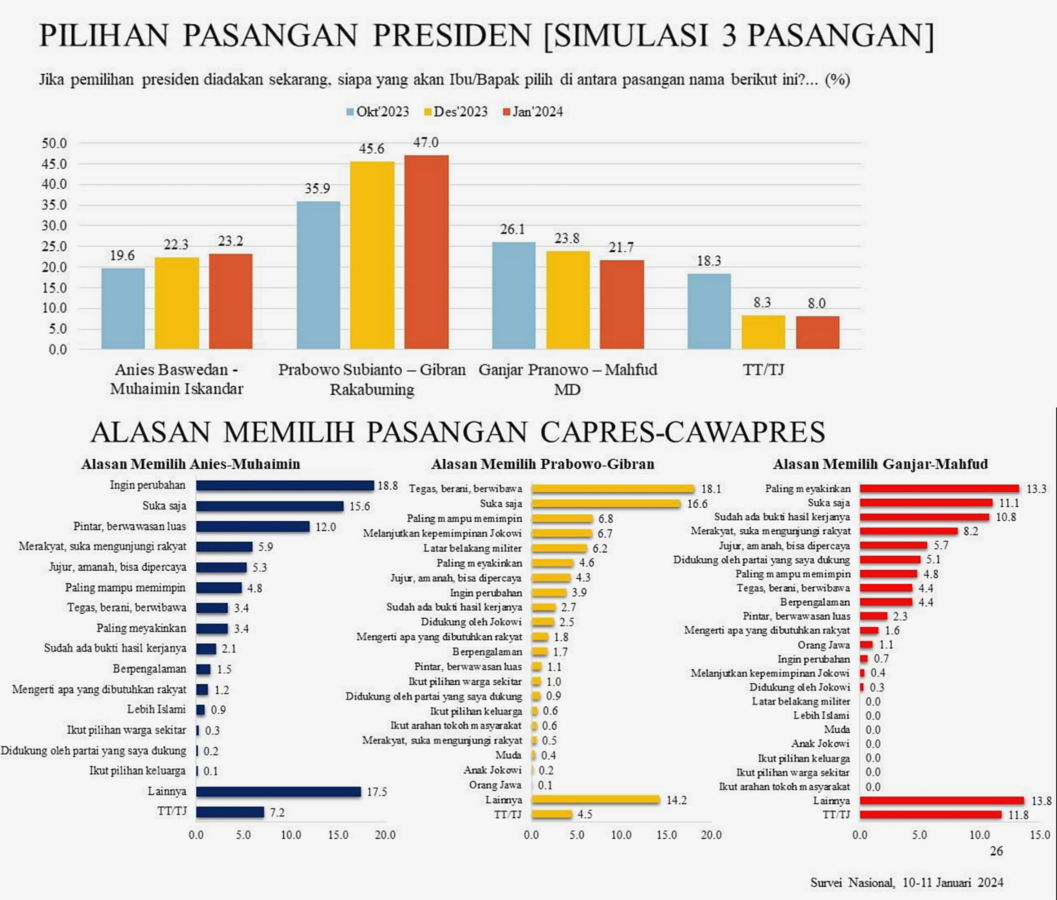 Survei LSI per Januari 2024 soal elektabilitas capres dan cawapres 