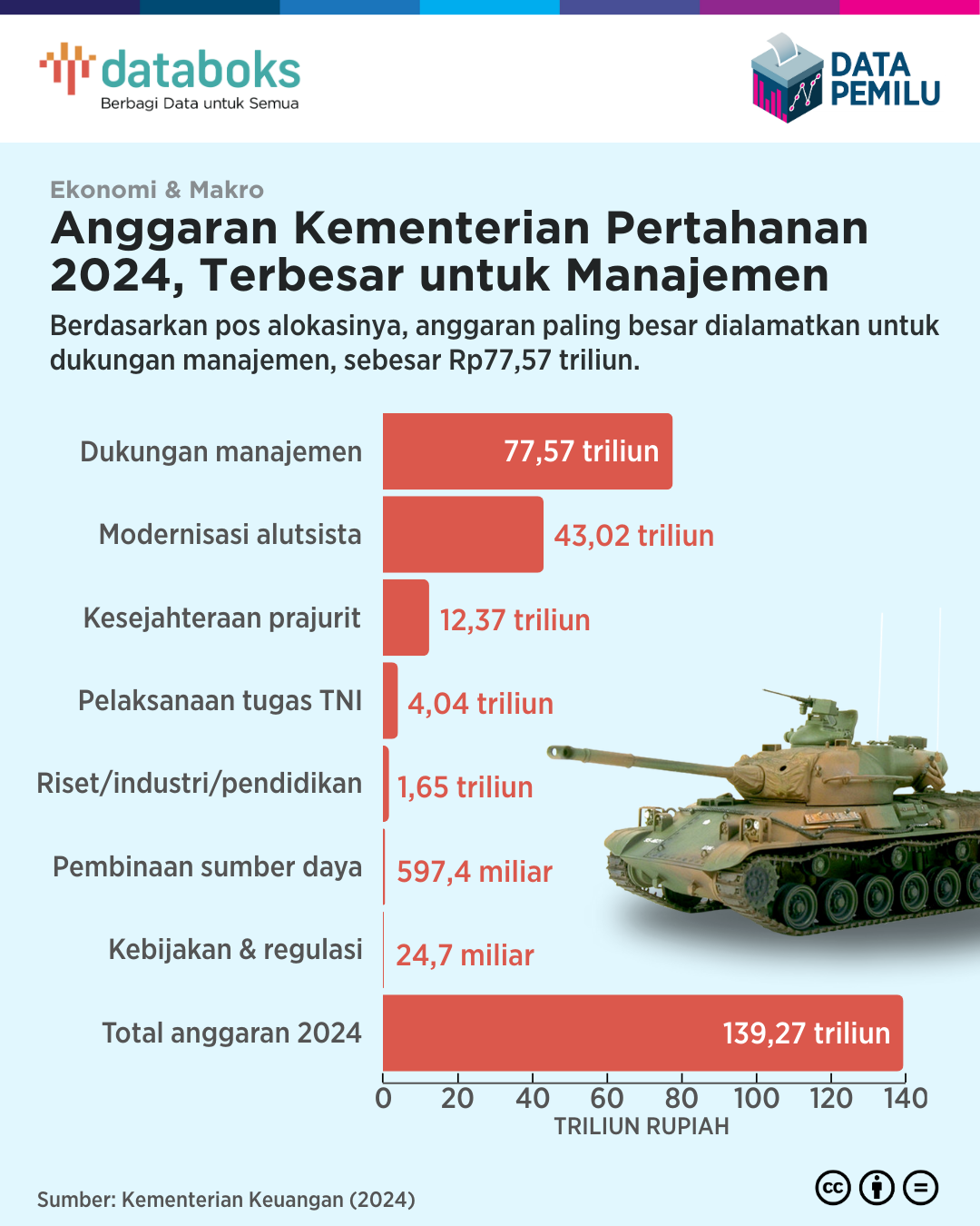 Anggaran Kementerian Pertahanan 2024 Terbesar Untuk Manajemen