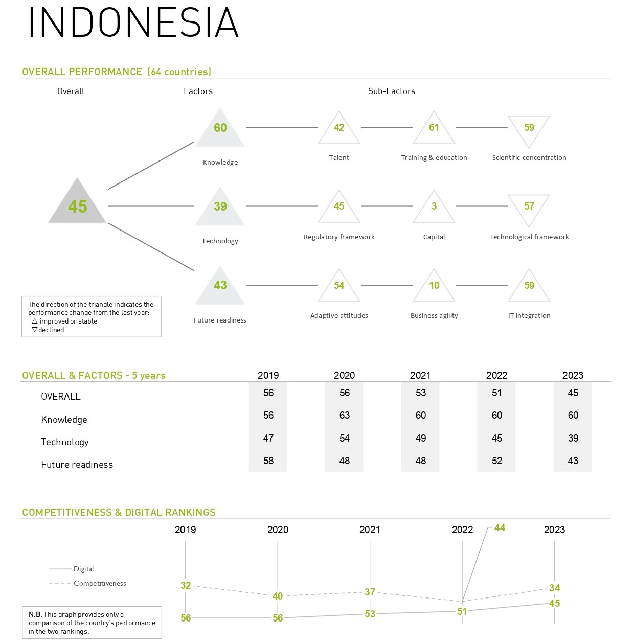 Daya saing digital Indonesia per 2023