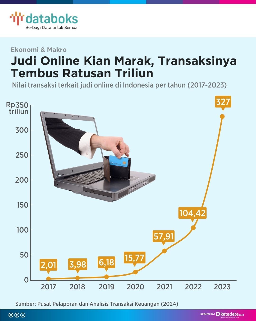 https://cdn1.katadata.co.id/media/images/temp/2024/06/24/Nilai_Transaksi_Judi_Online_di_Indonesia-2024_06_24-10_53_15_db7d3af2c50e9dc471ec8947026272ce.jpeg