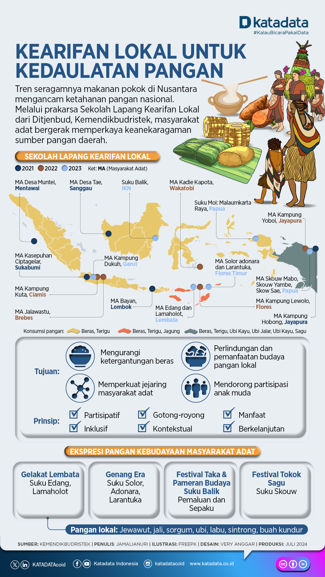 Kearifan Lokal untuk Kedaulatan Pangan