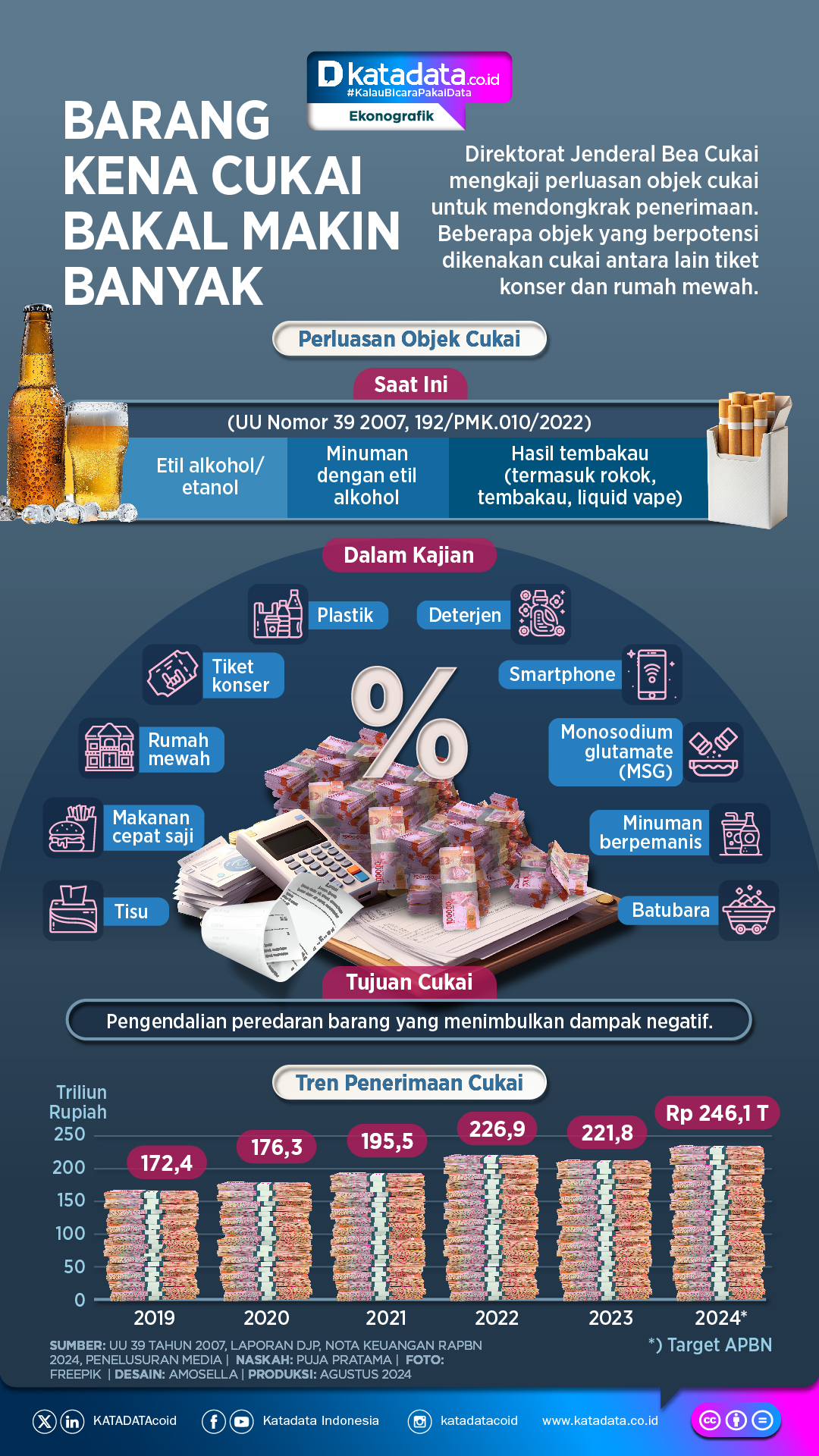 INFOGRAFIK: Barang Kena Cukai Bakal Makin Banyak