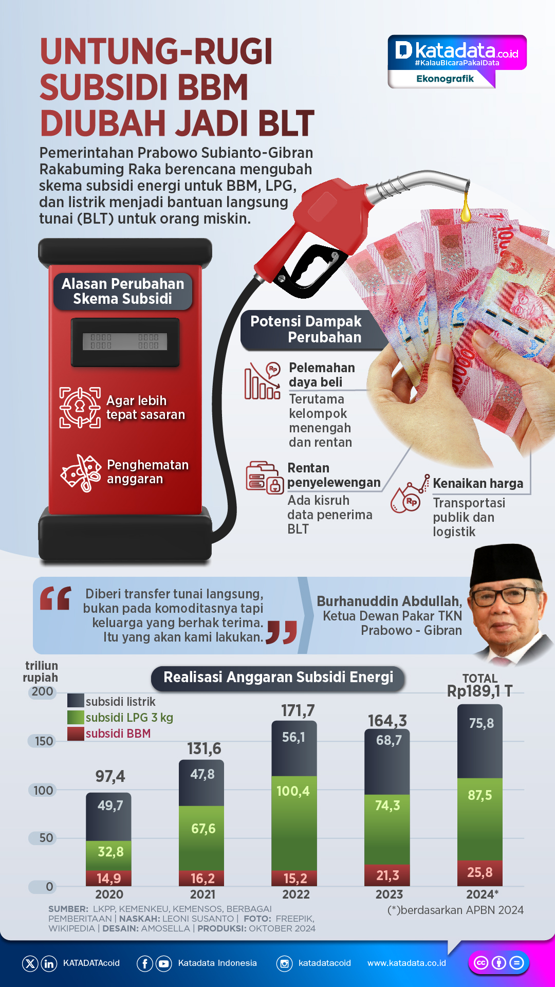 INFOGRAFIK: Untung-Rugi Subsidi BBM Diubah Jadi BLT