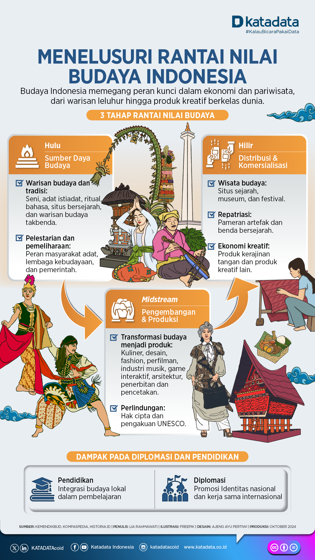 Menelusuri Rantai Nilai Budaya Indonesia