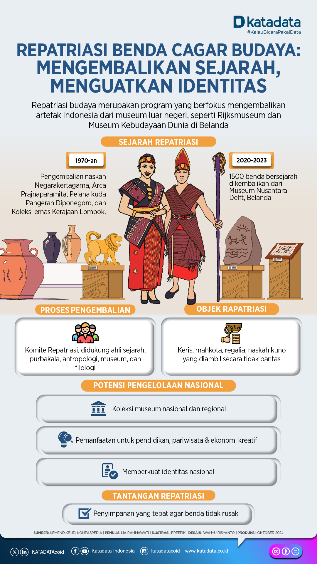 Repatriation of Cultural Heritage Objects: Restoring History, Strengthening Identity